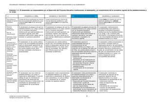 Actualización Estándares Indicativos de Desempeño para los establecimientos educacionales y sus sostenedores
Unidad de Currículum Evaluación 6
Ministerio de Educación, abril 2020.
Estándar 1.1: El sostenedor se responsabiliza por el desarrollo del Proyecto Educativo Institucional, el desempeño y el cumplimiento de la normativa vigente de los establecimientos a
su cargo.
1.1 DESARROLLO DÉBIL DESARROLLO INCIPIENTE DESARROLLO SATISFACTORIO DESARROLLO AVANZADO
Para evaluar el
estándar se podrá
considerar:
Cumple de forma insuficiente los criterios
del nivel de desarrollo satisfactorio, pues
presenta uno o más de los siguientes
problemas:
Cumple parcialmente los criterios del
nivel de desarrollo satisfactorio, pues
presenta uno o más de los siguientes
problemas:
Cumple todos los criterios del nivel de
desarrollo satisfactorio y además
presenta una o más de las siguientes
situaciones:
Proyecto
Educativo
Institucional
Plan de
mejoramiento
Informes o actas
de rendición de
cuentas
Informes de la
Superintendencia
de Educación
Escolar y de la
Agencia de
Calidad de la
Educación
Entrevista,
encuesta o grupo
focal con el
sostenedor,
director y equipo
directivo
Entrevista,
encuesta o grupo
focal con
docentes
Entrevista,
encuesta o grupo
focal con el
personal
Entrevista,
encuesta o grupo
focal con familias
y apoderados
El sostenedor se asegura de que los
establecimientos a su cargo cuenten
con un Proyecto Educativo
Institucional que esté ajustado a la
normativa vigente, pero este
establece definiciones vagas que no
orientan el quehacer educativo.
El sostenedor se asegura de que los
establecimientos a su cargo cuenten
con un Proyecto Educativo
Institucional que esté ajustado a la
normativa vigente, pero algunas
definiciones son poco claras por lo
que orientan débilmente el quehacer
educativo.
El sostenedor se asegura de que los
establecimientos a su cargo cuenten
con un Proyecto Educativo
Institucional que establezca
definiciones claras para orientar el
quehacer educativo, que esté
actualizado y ajustado a la
normativa vigente.
El sostenedor institucionaliza
procedimientos para elaborar y
actualizar el Proyecto Educativo
Institucional de los establecimientos
a su cargo, y da a conocer esta
información a los equipos directivos
y las comunidades educativas de los
establecimientos a su cargo.
El sostenedor no da cuenta pública
anual a las comunidades educativas
sobre el desempeño general de los
establecimientos a su cargo, o bien
da cuenta pública anual, pero
entrega resultados incorrectos o
tergiversados.
El sostenedor da cuenta pública
anual a las comunidades educativas
sobre el desempeño general de los
establecimientos a su cargo, pero
esta es incompleta. Por ejemplo,
solo informa acerca de los
resultados académicos.
El sostenedor asume la
responsabilidad final por el
funcionamiento de los
establecimiento a su cargo y, en
conjunto con el director de cada uno
de ellos, da cuenta pública anual a
las comunidades educativas sobre el
desempeño general de estos,
incluyendo:
- Desarrollo del Proyecto Educativo
Institucional.
- Resultados de los Estándares de
Aprendizaje y de los Indicadores
de Desarrollo Personal y Social.
- Resultados financieros del
establecimiento.
- Cumplimiento de la normativa
vigente.
El sostenedor publica anualmente un
documento completo sobre el
desempeño general, las actividades
relacionadas con el cumplimiento del
Proyecto Educativo Institucional y
grado de cumplimiento de las metas
del plan de mejoramiento de los
establecimientos a su cargo, y lo
pone a disposición de las
comunidades educativas.
El sostenedor rara vez visita los
establecimientos a su cargo ni
supervisa su desempeño, lo que se
refleja en que no monitorea la
información del desarrollo del
Proyecto Educativo Institucional, los
resultados de aprendizaje ni el
cumplimiento de la normativa
vigente.
El sostenedor visita ocasionalmente
los establecimientos a su cargo y
supervisa su desempeño de manera
poco sistemática, lo cual se refleja
en el monitoreo de un número
contado de aspectos básicos.
El sostenedor visita periódicamente
los establecimientos a su cargo y
supervisa sistemáticamente su
desempeño monitoreando la
siguiente información:
- Desarrollo del Proyecto Educativo
Institucional y grado de
cumplimiento de las metas del
plan de mejoramiento.
- Resultados de los Estándares de
Aprendizaje, de los Indicadores de
Desarrollo Personal y Social y de
El sostenedor monitorea la
información de algunos de los
siguientes aspectos de los
establecimientos a su cargo:
- Resultados de aprendizaje en las
mediciones internas.
- Datos de seguimiento de
egresados.
- Indicadores de convivencia
(número de estudiantes
condicionales, de suspensiones,
entre otros).
 