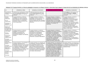 Actualización Estándares Indicativos de Desempeño para los establecimientos educacionales y sus sostenedores
Unidad de Currículum Evaluación 61
Ministerio de Educación, abril 2020.
Estándar 6.5: El equipo directivo y el técnico-pedagógico incorporan un enfoque inclusivo e intercultural para asegurar el desarrollo de los estudiantes de distintas culturas.
6.5 DESARROLLO DÉBIL DESARROLLO INCIPIENTE DESARROLLO SATISFACTORIO DESARROLLO AVANZADO
Para evaluar el
estándar se podrá
considerar:
Cumple de forma insuficiente los criterios
del nivel de desarrollo satisfactorio, pues
presenta uno o más de los siguientes
problemas:
Cumple parcialmente los criterios del
nivel de desarrollo satisfactorio, pues
presenta uno o más de los siguientes
problemas:
Cumple todos los criterios del nivel de
desarrollo satisfactorio y además
presenta una o más de las siguientes
situaciones:
Proyecto
Educativo
Institucional
Plan de
mejoramiento
Indicadores de
Desarrollo
Personal y Social
Registros de
observación o
acompañamiento
de clases y otros
momentos de la
rutina escolar
Ficha de
estudiante
Protocolos de
acogida al
establecimiento
Entrevista,
encuesta o grupo
focal con el
sostenedor,
director y equipo
directivo
Entrevista,
encuesta o grupo
focal con el
equipo técnico-
pedagógico
Entrevista,
encuesta o grupo
focal con
docentes
Entrevista,
El equipo directivo y el técnico-
pedagógico no realizan acciones
para desarrollar las competencias
interculturales en la comunidad
educativa, o bien las definen pero
no las implementan.
El equipo directivo y el técnico-
pedagógico realizan acciones para
desarrollar las competencias
interculturales, pero solo incluyen a
algunos miembros de la comunidad
educativa.
El equipo directivo y el técnico-
pedagógico realizan acciones para
desarrollar las competencias
interculturales en la comunidad
educativa, tales como el respeto, la
apertura hacia otras perspectivas, la
empatía, la curiosidad y la
tolerancia.
El equipo directivo y el técnico-
pedagógico profundizan y
desarrollan acciones sistemáticas,
conforme a la normativa vigente,
para integrar el enfoque
intercultural en la formación de los
estudiantes. Por ejemplo, explicitan
el enfoque intercultural en los
documentos institucionales
(Proyecto Educativo Institucional,
plan de mejoramiento, Reglamento
Interno, entre otros).
El equipo directivo y el técnico-
pedagógico no promueven la
acogida y permanencia de
estudiantes extranjeros, de
ascendencia indígena o de distintas
culturas.
El equipo directivo y el técnico-
pedagógico promueven la acogida y
permanencia de estudiantes
extranjeros, de ascendencia
indígena o de distintas culturas,
pero no lo hacen mediante
protocolos o procesos sistemáticos.
El equipo directivo y el técnico-
pedagógico promueven la acogida y
permanencia de estudiantes
extranjeros, de ascendencia
indígena o de distintas culturas.
Para esto, cuentan con protocolos
de acogida que incluyen entrevistas
a sus familias y apoderados,
aplicación de evaluaciones
diagnósticas académicas y de
manejo de idioma, entre otras.
El equipo directivo y el técnico-
pedagógico promueven la acogida y
permanencia de estudiantes
extranjeros a través de estrategias
como la incorporación de monitores
y docentes extranjeros o de
ascendencia indígena al
establecimiento, y la elaboración y
entrega de cartillas de presentación
del establecimiento.
El equipo directivo y los docentes no
incorporan elementos de la
diversidad cultural en las actividades
e iniciativas escolares. Por ejemplo,
no respetan la identidad de todos
los estudiantes, invisibilizando o
menospreciando sus culturas, o bien
les imponen elementos de una
cultura distinta a la suya.
El equipo directivo, en conjunto con
los docentes, incorporan elementos
de la diversidad cultural en las
actividades e iniciativas escolares
sólo en celebraciones folclóricas,
feriados o a la exposición de bailes,
instrumentos o gastronomía típicas
de ciertas culturas, sin abordarlos
de manera más profunda.
El equipo directivo, en conjunto con
los docentes, incorporan elementos
de la diversidad cultural presente en
el establecimiento en las actividades
e iniciativas escolares. Por ejemplo,
planifican actividades pedagógicas
para valorar las lenguas habladas
por los estudiantes y sus diferentes
experiencias culturales, crean
murales o exponen fotografías que
ilustran el valor de cada cultura,
gestionan talleres extracurriculares
cuyo foco es aprender de otros
países o pueblos, entre otros.
El equipo directivo, en conjunto con
los docentes, incorporan sistemática
y cotidianamente elementos de la
diversidad cultural presente en el
establecimiento.
 