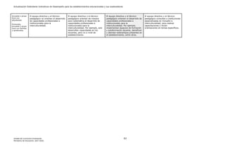 Actualización Estándares Indicativos de Desempeño para los establecimientos educacionales y sus sostenedores
Unidad de Currículum Evaluación 62
Ministerio de Educación, abril 2020.
encuesta o grupo
focal con
estudiantes
Entrevista,
encuesta o grupo
focal con familias
y apoderados
El equipo directivo y el técnico-
pedagógico no orientan el desarrollo
de capacidades profesionales e
institucionales para la
interculturalidad.
El equipo directivo y el técnico-
pedagógico orientan de manera
poco sistemática el desarrollo de
capacidades profesionales e
institucionales para la
interculturalidad. Por ejemplo, solo
desarrollan capacidades en los
docentes, pero no a nivel de
establecimiento.
El equipo directivo y el técnico-
pedagógico orientan el desarrollo de
capacidades profesionales e
institucionales para la
interculturalidad. Por ejemplo,
implementan espacios de formación
y autoformación docente, identifican
y abordan estereotipos presentes en
el establecimiento, entre otros.
El equipo directivo y el técnico-
pedagógico consultan a instituciones
especializadas en inclusión e
interculturalidad, para realizar
capacitaciones y recibir
orientaciones en temas específicos.
 