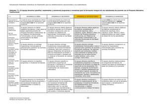 Actualización Estándares Indicativos de Desempeño para los establecimientos educacionales y sus sostenedores
Unidad de Currículum Evaluación 65
Ministerio de Educación, abril 2020.
Estándar 7.1: El equipo directivo planifica, implementa y monitorea programas e iniciativas para la formación integral de sus estudiantes de acuerdo con el Proyecto Educativo
Institucional.
7.1 DESARROLLO DÉBIL DESARROLLO INCIPIENTE DESARROLLO SATISFACTORIO DESARROLLO AVANZADO
Para evaluar el
estándar se podrá
considerar:
Cumple de forma insuficiente los criterios
del nivel de desarrollo satisfactorio, pues
presenta uno o más de los siguientes
problemas:
Cumple parcialmente los criterios del
nivel de desarrollo satisfactorio, pues
presenta uno o más de los siguientes
problemas:
Cumple todos los criterios del nivel de
desarrollo satisfactorio y además
presenta una o más de las siguientes
situaciones:
Proyecto
Educativo
Institucional
Plan de
mejoramiento
Entrevista,
encuesta o grupo
focal con el
sostenedor,
director y equipo
directivo
Entrevista,
encuesta o grupo
focal con el
encargado de
convivencia,
orientador o
psicólogo
Entrevista,
encuesta o grupo
focal con
docentes
Entrevista,
encuesta o grupo
focal con el
personal
Entrevista,
encuesta o grupo
focal con
estudiantes
Entrevista,
encuesta o grupo
focal con familias
y apoderados
El equipo directivo no define
objetivos formativos, o bien estos se
alejan significativamente del
Proyecto Educativo Institucional, de
los Objetivos de Aprendizaje
Transversales y de las actitudes
promovidas en las Bases
Curriculares.
El equipo directivo define objetivos
formativos acordes con el Proyecto
Educativo Institucional, pero no
considera los Objetivos de
Aprendizaje Transversales ni las
actitudes promovidas en las Bases
Curriculares.
El equipo directivo define objetivos
formativos considerando el
desarrollo espiritual, ético,
cognitivo, social, afectivo y físico, en
función del Proyecto Educativo
Institucional, los Objetivos de
Aprendizaje Transversales y las
actitudes promovidas en las Bases
Curriculares.
El equipo directivo define objetivos
formativos considerando el
desarrollo espiritual, ético,
cognitivo, social, afectivo y físico,
especificándolos por edad y etapa
de desarrollo de los estudiantes.
El equipo directivo no entrega
lineamientos transversales al
personal para coordinar las acciones
formativas cotidianas.
El equipo directivo entrega
lineamientos transversales para
coordinar las acciones formativas
cotidianas, pero solo involucra a
algunos integrantes del personal, o
bien los lineamientos se limitan a
acciones puntuales y aisladas que
no abarcan la formación de manera
integral.
El equipo directivo entrega
lineamientos transversales a todo el
personal para coordinar las acciones
formativas cotidianas. Por ejemplo,
explicita qué conductas modelar,
cómo transmitir el sentido de las
actitudes que se quiere formar,
cuáles destacar, qué y cómo
corregir, entre otros.
El equipo directivo consigna en un
manual los lineamientos
transversales para coordinar las
acciones formativas.
El equipo directivo no planifica
programas ni iniciativas formativas.
El equipo directivo planifica e
implementa programas de
formación y orientación e iniciativas
formativas, pero estas se
implementan de manera poco
sistemática.
El equipo directivo planifica e
implementa programas e iniciativas
formativas de acuerdo a la etapa de
desarrollo de los estudiantes. Por
ejemplo, programas de formación
propios y aquellos establecidos por
la normativa vigente, jornadas de
orientación por curso, encuentros de
estudiantes, familias y apoderados,
campañas, entre otros.
El equipo directivo institucionaliza
los programas formativos, de
manera que estos se mantengan a
pesar de cambios en el personal.
El equipo directivo no monitorea la
implementación de los programas y
las iniciativas formativas del
establecimiento ni evalúa su
efectividad.
El equipo directivo monitorea la
implementación de los programas y
las iniciativas formativas del
establecimiento y evalúa su
efectividad, pero no usa esta
información para retroalimentar y
mejorar el trabajo formativo, o bien
solo evalúa y monitorea algunas.
El equipo directivo monitorea y
evalúa la implementación de los
programas e iniciativas formativas
del establecimiento, para
retroalimentar y mejorar
continuamente el trabajo formativo.
El equipo directivo se reúne con los
profesores jefes una vez al semestre
para evaluar y retroalimentar el
trabajo formativo.
 