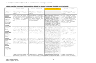 Actualización Estándares Indicativos de Desempeño para los establecimientos educacionales y sus sostenedores
Unidad de Currículum Evaluación 71
Ministerio de Educación, abril 2020.
Estándar 7.4: El equipo directivo y los docentes promueven hábitos de vida saludable y conductas de autocuidado entre los estudiantes.
7.4 DESARROLLO DÉBIL DESARROLLO INCIPIENTE DESARROLLO SATISFACTORIO DESARROLLO AVANZADO
Para evaluar el
estándar se podrá
considerar:
Cumple de forma insuficiente los criterios
del nivel de desarrollo satisfactorio, pues
presenta uno o más de los siguientes
problemas:
Cumple parcialmente los criterios del
nivel de desarrollo satisfactorio, pues
presenta uno o más de los siguientes
problemas:
Cumple todos los criterios del nivel de
desarrollo satisfactorio y además
presenta una o más de las siguientes
situaciones:
Indicadores de
Desarrollo
Personal y Social
Registros de
observación o
acompañamiento
de clases y otros
momentos de la
rutina escolar
Entrevista,
encuesta o grupo
focal con el
sostenedor,
director y equipo
directivo
Entrevista,
encuesta o grupo
focal con el
encargado de
convivencia,
orientador o
psicólogo
Entrevista,
encuesta o grupo
focal con
docentes
Entrevista,
encuesta o grupo
focal con
estudiantes
Entrevista,
encuesta o grupo
focal con familias
y apoderados
El equipo directivo y los docentes no
implementan estrategias ni acciones
para promover una vida activa entre
los estudiantes, ya que no fomentan
ni dan importancia a la actividad
física.
El equipo directivo y los docentes
implementan acciones esporádicas o
aisladas para promover una vida
activa entre los estudiantes, pero
estas no forman parte de una
estrategia sistemática.
El equipo directivo y los docentes
implementan estrategias
sistemáticas para promover una
vida activa entre los estudiantes.
Por ejemplo, facilitan espacios y
elementos de juego en los recreos y
en actividades extracurriculares,
promueven los beneficios de la
actividad física y los riesgos de una
vida sedentaria, realizan salidas
educativas al aire libre, entre otras.
El equipo directivo y los docentes
organizan actividades deportivas en
las que participan diversos actores
de la comunidad educativa, como
campeonatos en el establecimiento,
paseos, corridas familiares,
festivales de danza, intercambios
deportivos, entre otras.
El equipo directivo y los docentes no
implementan estrategias ni acciones
para promover una alimentación
saludable entre los estudiantes, ya
que no fomentan ni dan importancia
a la alimentación equilibrada.
El equipo directivo y los docentes
implementan acciones esporádicas o
aisladas para promover una
alimentación saludable entre los
estudiantes, pero estas no forman
parte de una estrategia sistemática.
El equipo directivo y los docentes
implementan estrategias
sistemáticas para promover una
alimentación saludable entre los
estudiantes. Por ejemplo, fomentan
colaciones saludables, los educan
sobre las ventajas de una
alimentación equilibrada, entre
otras.
El equipo directivo y los docentes
involucran a las familias y los
apoderados en la promoción de la
alimentación saludable de los
estudiantes, para que estos
mantengan hábitos de alimentación
equilibrada fuera de la jornada
escolar.
El equipo directivo y los docentes no
implementan estrategias ni acciones
para promover el autocuidado entre
los estudiantes, o bien las
instalaciones del establecimiento
favorecen las conductas de riesgo.
El equipo directivo y los docentes
implementan acciones esporádicas o
aisladas para promover el
autocuidado y prevenir conductas de
riesgo, pero aquellas no forman
parte de una estrategia sistemática.
El equipo directivo y los docentes
implementan estrategias
sistemáticas para promover el
autocuidado y prevenir conductas de
riesgo entre los estudiantes, en
temas de afectividad, sexualidad y
consumo de tabaco, alcohol y
drogas. Por ejemplo, los orientan
para construir relaciones sanas de
pareja; les enseñan a prevenir el
embarazo no deseado y las
enfermedades de transmisión
sexual; los alertan sobre las
consecuencias del consumo de
sustancias, entre otras.
El equipo directivo y los docentes
realizan anualmente encuestas
anónimas para detectar conductas
de riesgo e implementan los
programas necesarios para
revertirlas, ya sea organizados por
la comunidad educativa como
gestionados por instituciones
externas especializadas.
El equipo directivo y los docentes no
apoyan, orientan ni derivan hacia
El equipo directivo y los docentes
son poco sistemáticos en la entrega
El equipo directivo y los docentes
apoyan, orientan y derivan hacia
El equipo directivo elabora un
protocolo de acción ante casos de
 