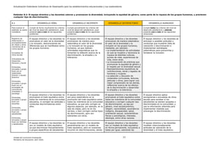 Actualización Estándares Indicativos de Desempeño para los establecimientos educacionales y sus sostenedores
Unidad de Currículum Evaluación 77
Ministerio de Educación, abril 2020.
Estándar 8.2: El equipo directivo y los docentes valoran y promueven la diversidad, incluyendo la equidad de género, como parte de la riqueza de los grupos humanos, y previenen
cualquier tipo de discriminación.
8.2 DESARROLLO DÉBIL DESARROLLO INCIPIENTE DESARROLLO SATISFACTORIO DESARROLLO AVANZADO
Para evaluar el
estándar se podrá
considerar:
Cumple de forma insuficiente los criterios
del nivel de desarrollo satisfactorio, pues
presenta uno o más de los siguientes
problemas:
Cumple parcialmente los criterios del
nivel de desarrollo satisfactorio, pues
presenta uno o más de los siguientes
problemas:
Cumple todos los criterios del nivel de
desarrollo satisfactorio y además
presenta una o más de las siguientes
situaciones:
Registros de
observación o
acompañamiento
de clases y otros
momentos de la
rutina escolar
Encuestas de
clima escolar
Indicadores de
Desarrollo
Personal y Social
Entrevista,
encuesta o grupo
focal con el
sostenedor,
director y equipo
directivo
Entrevista,
encuesta o grupo
focal con el
encargado de
convivencia,
orientador o
psicólogo
Entrevista,
encuesta o grupo
focal con
docentes
Entrevista,
encuesta o grupo
focal con
estudiantes
Entrevista,
encuesta o grupo
focal con familias
y apoderados
El equipo directivo y los docentes no
promueven el valor de la diversidad
y la inclusión, desconociendo las
diferencias que se manifiestan entre
los grupos humanos.
El equipo directivo y los docentes
promueven de manera poco
sistemática el valor de la diversidad
y la inclusión en los grupos
humanos, ya que realizan
actividades esporádicas que no
fomentan la reflexión acerca de la
discriminación, la empatía y la
tolerancia.
El equipo directivo y los docentes
promueven de manera sistemática
el valor de la diversidad y la
inclusión en los grupos humanos,
mediante, por ejemplo:
- La implementación de actividades
en que se muestre y reconozca la
riqueza de distintas culturas,
puntos de vista, experiencias de
vida, entre otras.
- La incorporación de prácticas que
promuevan la equidad de género y
el respeto por la diversidad sexual.
- Representaciones equitativas de
contribuciones, obras y legados de
hombres y mujeres.
- La selección y discusión de
contenidos curriculares, lecturas,
películas u otros, para lograr una
mejor comprensión de los demás,
reflexionar acerca de los efectos
de la discriminación y desarrollar
la empatía y la tolerancia.
El equipo directivo y los docentes se
anticipan a posibles actitudes y
conductas que muestren falta de
valoración o discriminación e
implementan estrategias
sistemáticas para prevenirlas y
fortalecer la inclusión.
El equipo directivo y los docentes no
promueven el trato equitativo entre
todos los miembros de la comunidad
educativa, ni corrigen las actitudes y
conductas discriminatorias entre
ellos.
El equipo directivo y los docentes
son poco sistemáticos en la
promoción del trato equitativo entre
todos los miembros de la comunidad
educativa, ya que solo corrigen en
algunos espacios, por ejemplo, en la
sala de clases, pero no en los
recreos, o bien corrigen ciertos tipos
de discriminación, pero son
tolerantes con otros.
El equipo directivo y los docentes
promueven el trato equitativo entre
todos los miembros de la comunidad
educativa y corrigen cualquier tipo
de discriminación, ya sea por
género, nivel socioeconómico,
religión, nacionalidad, ascendencia
indígena, discapacidad, salud,
orientación sexual, características
físicas o psicológicas, intereses,
ideología, entre otras razones.
El equipo directivo aplica
sociogramas o encuestas de clima
escolar para sondear si los
estudiantes se sienten acogidos o
discriminados en la comunidad, y
usa la información obtenida para
implementar medidas que
prevengan la discriminación.
El equipo directivo y los docentes no
son un modelo de trato equitativo
ya que discriminan frecuentemente
a grupos específicos de estudiantes
El equipo directivo y los docentes
generalmente son un modelo de
trato equitativo, pero en ocasiones
incurren en discriminaciones, dando
El equipo directivo y los docentes
son un modelo de trato equitativo
en forma permanente, incluyendo a
todos por igual, valorando las
El equipo directivo y los docentes
modelan intencionadamente
actitudes de valoración de la
diversidad y el trato equitativo.
 