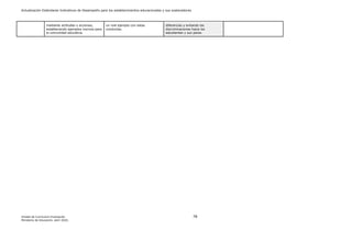 Actualización Estándares Indicativos de Desempeño para los establecimientos educacionales y sus sostenedores
Unidad de Currículum Evaluación 78
Ministerio de Educación, abril 2020.
mediante actitudes o acciones,
estableciendo ejemplos nocivos para
la comunidad educativa.
un mal ejemplo con estas
conductas.
diferencias y evitando las
discriminaciones hacia los
estudiantes y sus pares.
 