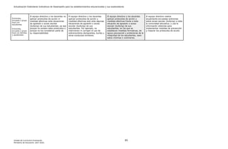 Actualización Estándares Indicativos de Desempeño para los establecimientos educacionales y sus sostenedores
Unidad de Currículum Evaluación 85
Ministerio de Educación, abril 2020.
Entrevista,
encuesta o grupo
focal con
estudiantes
Entrevista,
encuesta o grupo
focal con familias
y apoderados
El equipo directivo y los docentes no
aplican protocolos de acción ni
medidas efectivas ante situaciones
de agresión o acoso escolar
(bullying) de sus estudiantes, ya sea
porque no existen tales protocolos o
porque no los consideran parte de
su responsabilidad.
El equipo directivo y los docentes
aplican protocolos de acción y
medidas efectivas solo ante algunas
situaciones de agresión o acoso
escolar (bullying) de sus
estudiantes. Por ejemplo, no
intervienen ni corrigen el uso de
sobrenombres denigrantes, burlas u
otras conductas similares.
El equipo directivo y los docentes
aplican protocolos de acción y
medidas efectivas frente a toda
situación de agresión o acoso
escolar (bullying) de sus
estudiantes, en los que se
establecen medidas formativas, de
apoyo psicosocial y protectoras de la
integridad de los estudiantes, sean
estos víctimas o victimarios.
El equipo directivo realiza
anualmente encuestas anónimas
sobre acoso escolar (bullying) a toda
la comunidad educativa, y usa la
información obtenida para
implementar medidas de prevención
y mejorar los protocolos de acción.
 