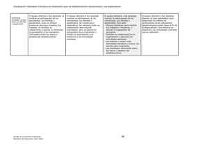Actualización Estándares Indicativos de Desempeño para los establecimientos educacionales y sus sostenedores
Unidad de Currículum Evaluación 88
Ministerio de Educación, abril 2020.
Entrevista,
encuesta o grupo
focal con familias
y apoderados
El equipo directivo y los docentes no
motivan la participación de los
estudiantes, sus familias y
apoderados, pues no ofrecen
instancias para que muestren sus
trabajos, no solicitan su
colaboración o aporte, no fomentan
la autogestión ni los mantienen
informados sobre los logros y
desafíos del establecimiento.
El equipo directivo y los docentes
motivan la participación de los
estudiantes, sus familias y
apoderados, de manera poco
sistemática. Por ejemplo, piden su
colaboración para algunas
actividades, pero no apoyan la
autogestión de sus proyectos o
limitan su participación a la
asistencia a las actividades
escolares.
El equipo directivo y los docentes
motivan la participación de los
estudiantes, sus familias y
apoderados. Para esto:
- Ofrecen instancias para mostrar
sus trabajos e iniciativas, y
apoyan la autogestión de
proyectos.
- Solicitan su colaboración en la
organización y ejecución de
actividades escolares.
- Los motivan a asistir a las
actividades escolares y buscan sus
aportes para mejorarlas.
- Los mantienen informados sobre
los logros y desafíos del
establecimiento.
El equipo directivo y los docentes
diseñan un plan sistemático para
desarrollar los hábitos de
participación de los estudiantes
desde temprana edad hasta el fin de
la etapa escolar, que estipula los
objetivos y las actividades concretas
que se realizarán.
 
