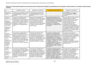 Actualización Estándares Indicativos de Desempeño para los establecimientos educacionales y sus sostenedores
Unidad de Currículum Evaluación 89
Ministerio de Educación, abril 2020.
Estándar 9.2: El personal del establecimiento promueve entre los estudiantes un sentido de responsabilidad con la sociedad y el medio ambiente, y los motivan a realizar aportes
concretos.
9.2 DESARROLLO DÉBIL DESARROLLO INCIPIENTE DESARROLLO SATISFACTORIO DESARROLLO AVANZADO
Para evaluar el
estándar se podrá
considerar:
Cumple de forma insuficiente los criterios
del nivel de desarrollo satisfactorio, pues
presenta uno o más de los siguientes
problemas:
Cumple parcialmente los criterios del
nivel de desarrollo satisfactorio, pues
presenta uno o más de los siguientes
problemas:
Cumple todos los criterios del nivel de
desarrollo satisfactorio y además
presenta una o más de las siguientes
situaciones:
Indicadores de
Desarrollo
Personal y Social
Registros de
observación o
acompañamiento
de clases y otros
momentos de la
rutina escolar
Registro de las
actividades:
fotos, diario
mural,
testimonios u
otros
Entrevista,
encuesta o grupo
focal con el
sostenedor,
director y equipo
directivo
Entrevista,
encuesta o grupo
focal con el
encargado de
convivencia,
orientador o
psicólogo
Entrevista,
encuesta o grupo
focal con
docentes
Entrevista,
encuesta o grupo
focal con el
personal
Entrevista,
encuesta o grupo
focal con
El personal del establecimiento no
aborda con los estudiantes la
importancia de ser responsables con
su comunidad, su país y el mundo, o
bien transmite o tolera la apatía, la
resignación, la sensación de que los
esfuerzos son inútiles o que los
problemas son responsabilidad de
otros.
El personal del establecimiento
reflexiona con los estudiantes sobre
la importancia de ser responsables
con su comunidad, su país y el
mundo, pero transmite que las
oportunidades para aportar son
limitadas, que es muy difícil generar
un cambio, o que solo algunos
pueden hacerlo.
El personal del establecimiento
reflexiona frecuentemente con los
estudiantes sobre la importancia de
ser responsables con su comunidad,
su país y el mundo; les transmiten
que su aporte es valioso y
necesario, y que cada persona
puede hacer una diferencia real en
la sociedad.
El equipo directivo ofrece instancias
para que toda la comunidad
educativa reflexione y se involucre
en iniciativas que contribuyan al
entorno, la sociedad y el
medioambiente. Por ejemplo,
invitan a las familias y los
apoderados a hacerse cargo de
ciertos espacios del establecimiento,
fomentan la conducción del personal
en campañas solidarias, promueven
actividades que involucran a toda la
familia con las comunidades locales,
entre otras iniciativas.
El personal del establecimiento no
promueve que los estudiantes
lideren y se involucren en iniciativas
constructivas que propician la
responsabilidad con la sociedad y el
medioambiente. Por ejemplo, no
difunden las actividades afines que
se llevan a cabo, no dan facilidades
para que los estudiantes se
involucren o no valoran sus aportes.
El personal del establecimiento
promueve que solo algunos
estudiantes lideren y se involucren
en iniciativas constructivas que
propician la responsabilidad con la
sociedad y el medioambiente, o bien
solo fomentan su participación en
grandes campañas, pero no en
actividades sencillas y cotidianas.
El personal del establecimiento
promueve que los estudiantes
lideren y se involucren en iniciativas
constructivas que propician la
responsabilidad con la sociedad y el
medioambiente, tanto actividades
sencillas y cotidianas como grandes
campañas. Por ejemplo, los motivan
a organizar y participar en
campañas solidarias, a analizar las
necesidades de la sociedad y el
medioambiente, a liderar estilos de
vida sustentables entre sus pares,
entre otras.
El equipo directivo gestiona
actividades o compromisos a largo
plazo para promover la participación
de los estudiantes en iniciativas que
contribuyan a la sociedad y el
medioambiente. Por ejemplo,
campañas de reciclaje y
reforestación asociadas a
fundaciones, donación de materiales
escolares o libros usados a fin de
año, entre otros.
El personal del establecimiento es,
en su mayoría, un modelo negativo
de responsabilidad con la sociedad y
el medioambiente. Por ejemplo,
botan papeles al suelo, se
mantienen al margen de campañas
solidarias, no se preocupan del
consumo de energía, entre otras
conductas.
El personal del establecimiento es,
en su mayoría, un modelo de
responsabilidad con la sociedad y el
medioambiente, pero algunos de
ellos no reflejan eso en sus acciones
cotidianas. Por ejemplo, participan
en campañas solidarias, pero no
transmiten la importancia de
contribuir en la vida cotidiana.
El personal del establecimiento es
un modelo de responsabilidad con la
sociedad y el medioambiente, y
transmite este compromiso a los
estudiantes mediante acciones
cotidianas. Por ejemplo, participa en
campañas solidarias, usa en forma
eficiente la energía y el agua,
reutiliza materiales, colabora con el
aseo y ornato del establecimiento,
El equipo directivo destaca por ser
un modelo de responsabilidad con la
sociedad y el medioambiente e
involucra a los estudiantes en
actividades de compromiso y
colaboración con las comunidades
locales. Por ejemplo, abre sus
instalaciones para eventos
comunitarios o educativos, instala
puntos limpios de uso libre para los
 
