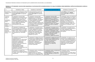 Actualización Estándares Indicativos de Desempeño para los establecimientos educacionales y sus sostenedores
Unidad de Currículum Evaluación 9
Ministerio de Educación, abril 2020.
Estándar 1.3: El sostenedor comunica altas expectativas a los directores de los establecimientos a su cargo, les establece metas desafiantes, clarifica sus atribuciones y evalúa su
desempeño
1.3 DESARROLLO DÉBIL DESARROLLO INCIPIENTE DESARROLLO SATISFACTORIO DESARROLLO AVANZADO
Para evaluar el
estándar se podrá
considerar:
Cumple de forma insuficiente los criterios
del nivel de desarrollo satisfactorio, pues
presenta uno o más de los siguientes
problemas:
Cumple parcialmente los criterios del
nivel de desarrollo satisfactorio, pues
presenta uno o más de los siguientes
problemas:
Cumple todos los criterios del nivel de
desarrollo satisfactorio y además
presenta una o más de las siguientes
situaciones:
Contrato de
trabajo del
director
Convenio de
desempeño del
director
Registro de
evaluación de las
metas y
retroalimentación
al director
Entrevista,
encuesta o grupo
focal con el
sostenedor,
director y equipo
directivo
El sostenedor comunica bajas
expectativas a los directores de los
establecimientos a su cargo, pues
fijan en conjunto metas que no
representan desafíos, se conforma
con los resultados obtenidos, tolera
que se repitan frecuentemente
ciertos problemas de
funcionamiento, entre otros.
El sostenedor comunica altas
expectativas a los directores de los
establecimientos a su cargo de
manera inconsistente. Por ejemplo,
en ciertos períodos los impulsa a
asumir desafíos y a analizar
aspectos que podrían mejorar, pero
en otros se muestra conformista con
los resultados y el funcionamiento
de los establecimientos.
El sostenedor comunica altas
expectativas a los directores de los
establecimientos a su cargo en
relación con el desempeño de sus
establecimientos. Por ejemplo, los
motiva a asumir desafíos, analiza
frecuentemente con ellos los
aspectos por mejorar, les muestra
modelos para elevar el estándar,
entre otros.
El sostenedor inspira a los directores
de los establecimientos a su cargo y
promueve la excelencia en todas las
áreas del quehacer educacional. Por
ejemplo, los contagia con su
entusiasmo, los involucra en la
optimización de los procesos, se
proponen trascender y tener un rol
influyente en la educación, entre
otros.
El sostenedor no establece por
escrito las metas que los directores
de los establecimientos a su cargo
deben cumplir, estas no se pueden
medir, o bien su nivel de exigencia
es demasiado alto o demasiado
bajo.
El sostenedor, en acuerdo con los
directores de los establecimientos a
su cargo, establecen por escrito
metas, pero estas no contemplan
todas las áreas relevantes o no
consignan los plazos estipulados
para lograrlas, o bien no las
establecen por escrito.
El sostenedor, en acuerdo con los
directores de los establecimientos a
su cargo, establecen por escrito en
el convenio de desempeño metas
desafiantes y alcanzables que deben
cumplir en plazos determinados, en
las áreas de liderazgo, gestión
pedagógica, formación y
convivencia, y gestión de recursos.
El sostenedor, en acuerdo con los
directores de los establecimientos a
su cargo, establecen metas
intermedias para hacer seguimiento
del progreso.
El sostenedor no se asegura de que
los directores de los
establecimientos a su cargo tengan
claridad acerca de sus roles, sus
atribuciones y espacios de
autonomía, produciéndose
problemas como micromanejo por
parte del sostenedor,
desautorizaciones mutuas,
responsabilidades diluidas,
confusiones e inconsistencias en las
directrices, entre otros.
El sostenedor se asegura de que los
directores de los establecimientos a
su cargo tengan claridad solo sobre
algunos aspectos de sus roles, sus
atribuciones y espacios de
autonomía, lo que genera áreas
desatendidas o duplicidad de
funciones ocasionales.
El sostenedor se asegura de que los
directores de los establecimientos a
su cargo tengan claridad acerca de
sus roles, sus atribuciones y
espacios de autonomía,
asegurándose de delimitar
claramente sus respectivas
funciones.
El sostenedor, en conjunto con los
directores de los establecimientos a
su cargo, revisan periódicamente el
rol, las atribuciones, los espacios de
autonomía y la delimitación de sus
respectivas funciones, para hacer
ajustes según las necesidades
detectadas.
El sostenedor no evalúa a los
directores de los establecimientos a
su cargo, o bien lo hace, pero no los
retroalimenta.
El sostenedor evalúa y retroalimenta
a los directores de los
establecimientos a su cargo al
menos una vez al año, pero según
criterios que no corresponden a las
El sostenedor evalúa y retroalimenta
a los directores de los
establecimientos a su cargo según
las metas definidas, al menos una
vez al año.
El sostenedor evalúa y retroalimenta
a los directores de los
establecimientos a su cargo más de
una vez al año, o bien lo hace según
las necesidades de
 