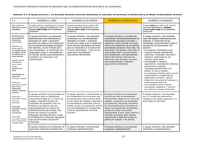 Actualización Estándares Indicativos de Desempeño para los establecimientos educacionales y sus sostenedores
Unidad de Currículum Evaluación 91
Ministerio de Educación, abril 2020.
Estándar 9.3: El equipo directivo y los docentes fomentan entre los estudiantes la expresión de opiniones, la deliberación y el debate fundamentado de ideas.
9.3 DESARROLLO DÉBIL DESARROLLO INCIPIENTE DESARROLLO SATISFACTORIO DESARROLLO AVANZADO
Para evaluar el
estándar se podrá
considerar:
Cumple de forma insuficiente los criterios
del nivel de desarrollo satisfactorio, pues
presenta uno o más de los siguientes
problemas:
Cumple parcialmente los criterios del
nivel de desarrollo satisfactorio, pues
presenta uno o más de los siguientes
problemas:
Cumple todos los criterios del nivel de
desarrollo satisfactorio y además
presenta una o más de las siguientes
situaciones:
Planificaciones
del proceso de
enseñanza-
aprendizaje
Registros de
observación o
acompañamiento
de clases y otros
momentos de la
rutina escolar
Registro de las
actividades:
fotos, diario
mural,
testimonios u
otros
Indicadores de
Desarrollo
Personal y Social
Entrevista,
encuesta o grupo
focal con el
sostenedor,
director y equipo
directivo
Entrevista,
encuesta o grupo
focal con
docentes
Entrevista,
encuesta o grupo
focal con
estudiantes
Entrevista,
encuesta o grupo
focal con familias
y apoderados
El equipo directivo y los docentes
desincentivan a los estudiantes a
expresar sus ideas y opiniones
durante las clases y en el desarrollo
de las demás actividades escolares.
Por ejemplo, no los motivan para
que se expresen, se conforman con
respuestas cortas o monosilábicas,
no les dan tiempo para explayarse y
completar sus oraciones o los
sobrecorrigen.
El equipo directivo y los docentes
promueven que los estudiantes
expresen sus ideas y opiniones
durante las clases y en el desarrollo
de las demás actividades escolares,
pero en ocasiones no los escuchan
ni abren discusiones, o bien no los
guían para que elaboren
argumentos pertinentes.
El equipo directivo y los docentes
promueven constantemente que los
estudiantes expresen sus ideas y
opiniones, tanto durante las clases
como en el desarrollo de las demás
actividades escolares. Para esto, les
preguntan qué piensan, escuchan lo
que quieren decir, les dan tiempo
para explayarse, contrapreguntan,
abren discusiones, retoman las
opiniones y las amplían, los guían
para que estudien y elaboren
argumentos pertinentes.
El equipo directivo y los docentes
usan estrategias sistemáticas para
fomentar el desarrollo de las
habilidades argumentativas orales y
escritas de los estudiantes. Por
ejemplo:
- Les sugieren estrategias para
construir buenos argumentos,
como leer, investigar, escuchar a
expertos, informarse en las
noticias, entre otras.
- Les enseñan a construir
argumentos considerando distintas
perspectivas, posibles
contraargumentaciones y el
público al que se dirigen.
- Les entregan criterios para evaluar
la pertinencia y validez de los
argumentos propios y ajenos.
- Organizan concursos de ensayos y
textos argumentativos.
- Les muestran cómo ordenar,
jerarquizar, presentar y concluir
sus ideas de manera coherente.
El equipo directivo y los docentes no
promueven que los estudiantes
intercambien ideas en un marco de
respeto y apertura frente a la
diversidad de opiniones. Esto se
refleja en que toleran que las
argumentaciones se centren en
descalificaciones personales, que
traten de imponer su opinión
ignorando las ideas del otro, o que
la finalidad de la discusión sea ganar
más que formarse una opinión
informada.
El equipo directivo y los docentes no
son sistemáticos en promover que
los estudiantes intercambien ideas,
en un marco de respeto y apertura a
la diversidad de opiniones. Esto se
refleja en que, en ocasiones, toleran
que los estudiantes no se escuchen
o que se descalifiquen mientras
discuten.
El equipo directivo y los docentes
promueven que los estudiantes
intercambien ideas en un marco de
respeto y apertura a la diversidad
de opiniones. Para esto, fomentan
las argumentaciones centradas en
ideas, la comprensión de distintos
puntos de vista, el escuchar
atentamente al otro, estar abierto a
cambiar de opinión ante buenos
argumentos y defender lo que se
piensa sin agredir a los demás.
El equipo directivo y los docentes
son un modelo de intercambio
respetuoso de ideas y apertura a la
diversidad de opiniones.
El equipo directivo y los docentes no
organizan instancias formales para
El equipo directivo y los docentes
organizan esporádicamente
El equipo directivo y los docentes
organizan constantemente
El equipo directivo y los docentes
estimulan a los estudiantes a
 