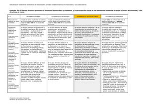 Actualización Estándares Indicativos de Desempeño para los establecimientos educacionales y sus sostenedores
Unidad de Currículum Evaluación 93
Ministerio de Educación, abril 2020.
Estándar 9.4: El equipo directivo promueve la formación democrática y ciudadana, y la participación activa de los estudiantes mediante el apoyo al Centro de Alumnos y a las
directivas de curso.
9.4 DESARROLLO DÉBIL DESARROLLO INCIPIENTE DESARROLLO SATISFACTORIO DESARROLLO AVANZADO
Para evaluar el
estándar se podrá
considerar:
Cumple de forma insuficiente los criterios
del nivel de desarrollo satisfactorio, pues
presenta uno o más de los siguientes
problemas:
Cumple parcialmente los criterios del
nivel de desarrollo satisfactorio, pues
presenta uno o más de los siguientes
problemas:
Cumple todos los criterios del nivel de
desarrollo satisfactorio y además
presenta una o más de las siguientes
situaciones:
Reglamento
interno y
estatutos del
Centro de
Alumnos
Actas elecciones
Centros de
Alumnos
Entrevista,
encuesta o grupo
focal con el
sostenedor,
director y equipo
directivo
Entrevista,
encuesta o grupo
focal con el
encargado de
convivencia,
orientador o
psicólogo
Entrevista,
encuesta o grupo
focal con
docentes
Entrevista,
encuesta o grupo
focal con
estudiantes, con
el Centro de
Alumnos y
directivas de
curso
Entrevista,
encuesta o grupo
focal con familias
y apoderados
El equipo directivo no promueve ni
le asigna importancia a la formación
democrática y ciudadana de los
estudiantes, y por esto, impide o
dificulta la constitución del Centro
de Alumnos o las directivas de
curso.
El equipo directivo le asigna
importancia a la formación
democrática y ciudadana de los
estudiantes, pero es neutral ante la
constitución del Centro de Alumnos
y de las directivas de curso, ya que
no obstaculiza su formación, pero
tampoco la promueve.
El equipo directivo garantiza y le da
importancia a la constitución del
Centro de Alumnos y las directivas
de curso, para promover la
formación democrática y ciudadana
e incentivar la participación de los
estudiantes.
El equipo directivo celebra la
formación del Centro de Alumnos y
de las directivas de curso mediante
ceremonias de instalación, entrega
de distintivos, publicación de las
nuevas directivas en la revista o
diario escolar, entre otras
actividades.
El equipo directivo no asegura la
realización de elecciones del Centro
de Alumnos en un marco de
democracia, pluralismo y diálogo.
Por ejemplo, no facilita que se
desarrollen las campañas electorales
y tolera que se vulnere la integridad
del proceso.
El equipo directivo asegura la
realización de elecciones del Centro
de Alumnos en un marco de
democracia, pluralismo y diálogo,
pero no resguarda estos aspectos de
igual forma. Por ejemplo, no
promueve las campañas electorales
y la variedad de listas, aunque logra
que se respete la integridad del
proceso.
El equipo directivo asegura la
realización de elecciones del Centro
de Alumnos en un marco de
democracia, pluralismo y diálogo.
Para esto, promueve la organización
de campañas electorales, la
postulación de al menos dos listas,
la existencia de listas paritarias
cuando corresponde, el respeto a la
integridad del proceso, entre otras
acciones.
El equipo directivo gestiona y facilita
la organización de debates o foros
para que los candidatos al Centro de
Alumnos y a las directivas de curso
intercambien ideas y se den a
conocer al resto de la comunidad
educativa.
El equipo directivo dificulta la labor
del Centro de Alumnos y de las
directivas de curso, ya que no les
permiten reunirse durante la
jornada escolar, dar avisos a los
estudiantes o los dejan al margen
de la organización de actividades, o
bien tolera que el Centro de
Alumnos obstaculice la labor
educativa, le falte el respeto a otros,
impida hacer clases o genere
facciones entre los estudiantes.
El equipo directivo da algunas
facilidades para que el Centro de
Alumnos y las directivas de curso
puedan ejercer su labor de manera
efectiva, representar las
necesidades de todos los
estudiantes ante la dirección y el
Consejo Escolar, y apoyar al
establecimiento, pero este apoyo no
es constante ni sistemático, o bien
es muy acotado.
El equipo directivo da facilidades
para que el Centro de Alumnos y las
directivas de curso puedan ejercer
su labor de manera efectiva,
representen las necesidades de
todos los estudiantes ante la
dirección y el Consejo Escolar, y
apoyen al establecimiento. Para
esto, ofrece ayuda, tiempo y
espacios para que organicen y
lleven a cabo sus actividades.
El equipo directivo implementa
prácticas sistemáticas para que el
Centro de Alumnos y las directivas
de curso puedan ejercer su labor de
manera efectiva:
- Calendariza reuniones periódicas
con el equipo directivo y otros
estamentos.
- Facilita una lista con los delegados
y presidentes de curso.
- Destina un espacio físico como
oficina para el Centro de Alumnos.
- Instituye proyectos y actividades a
cargo del Centro de Alumnos y las
directivas de curso. Por ejemplo,
el Festival de la Canción o un
kiosco para reunir fondos para
acción social o viajes de estudio.
 