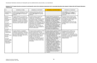 Actualización Estándares Indicativos de Desempeño para los establecimientos educacionales y sus sostenedores
Unidad de Currículum Evaluación 94
Ministerio de Educación, abril 2020.
Estándar 9.5: El equipo directivo promueve la participación activa de los distintos estamentos de la comunidad educativa para apoyar el desarrollo del Proyecto Educativo
Institucional.
9.5 DESARROLLO DÉBIL DESARROLLO INCIPIENTE DESARROLLO SATISFACTORIO DESARROLLO AVANZADO
Para evaluar el
estándar se podrá
considerar:
Cumple de forma insuficiente los criterios
del nivel de desarrollo satisfactorio, pues
presenta uno o más de los siguientes
problemas:
Cumple parcialmente los criterios del
nivel de desarrollo satisfactorio, pues
presenta uno o más de los siguientes
problemas:
Cumple todos los criterios del nivel de
desarrollo satisfactorio y además
presenta una o más de las siguientes
situaciones:
Actas de
reuniones de los
distintos
estamentos de la
comunidad
educativa
Entrevista,
encuesta o grupo
focal con el
sostenedor,
director y equipo
directivo
Entrevista,
encuesta o grupo
focal con
integrantes del
Consejo Escolar
Entrevista,
encuesta o grupo
focal con
docentes
Entrevista,
encuesta o grupo
focal con familias,
apoderados y
Centro de Padres
y Apoderados
El equipo directivo no incentiva la
constitución y la participación activa
del Consejo Escolar, el Consejo de
Profesores y el Centro de Padres y
Apoderados, ya que no los informa,
escucha ni consulta sobre materias
relevantes para la gestión escolar.
El equipo directivo incentiva de
manera poco sistemática la
constitución y la participación activa
del Consejo Escolar, el Consejo de
Profesores y el Centro de Padres y
Apoderados. Por ejemplo, se limita a
informarles sobre actividades que se
implementan en el establecimiento,
pero no los involucra en su
organización, o bien consulta sus
opiniones, pero no las considera en
la toma de decisiones.
El equipo directivo promueve la
constitución y la participación activa
del Consejo Escolar, el Consejo de
Profesores y el Centro de Padres y
Apoderados. En este sentido,
cumple con la normativa vigente
referida a estos, les facilita espacios
y tiempo para funcionar, los
considera en la toma de decisiones
en su calidad de representantes,
genera instancias de colaboración y
los involucra en proyectos y
actividades del establecimiento.
El equipo directivo dispone otras
instancias con funciones definidas,
que canalizan la participación de la
comunidad educativa y que
contribuyen y apoyan
constantemente a la dirección del
establecimiento, como los comités
por área.
El equipo directivo no establece
canales de comunicación fluida con
los distintos estamentos y miembros
de la comunidad educativa, lo que
dificulta el intercambio oportuno de
información con estos.
El equipo directivo establece canales
de comunicación fluida con los
distintos estamentos y miembros de
la comunidad educativa, pero no son
lo suficientemente efectivos. Por
ejemplo, los sitios web y diarios
murales no se encuentran
actualizados, las horas de atención
son reducidas y las entrevistas se
concretan con demora, entre otras
dificultades.
El equipo directivo mantiene canales
de comunicación fluida con los
distintos estamentos y miembros de
la comunidad educativa. Para esto:
- Usa medios efectivos para
mantener informada a la
comunidad, como circulares, sitios
web, reuniones informativas,
diarios murales, entre otros.
- Establece y difunde los
procedimientos para consultar,
recoger inquietudes, sugerencias y
reclamos, para lo cual asigna
responsables, establece horarios
de atención y medios, como la
libreta de comunicaciones, el
correo electrónico o entrevistas.
- Instala mecanismos para sondear
los intereses, necesidades y
disponibilidad de los miembros de
la comunidad para participar y
cooperar.
El equipo directivo define en el
Reglamento de Convivencia los
canales y procedimientos de
comunicación con las familias y los
apoderados, lo que facilita que estos
conozcan y usen las vías existentes
para relacionarse con el
establecimiento.
 