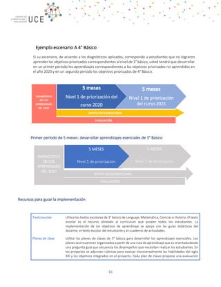 16
Ejemplo escenario A 4° Básico
Si su escenario, de acuerdo a los diagnósticos aplicados, corresponde a estudiantes que no lograron
aprender los objetivos priorizados correspondientes al nivel de 3° básico, usted tendrá que desarrollar
en un primer período los aprendizajes correspondientes a los objetivos priorizados no aprendidos en
el año 2020 y en un segundo período los objetivos priorizados de 4° Básico.
Primer período de 5 meses: desarrollar aprendizajes esenciales de 3° Básico
Recursos para guiar la implementación
Texto escolar Utilice los textos escolares de 3° básico de Lenguaje, Matemática, Ciencias e Historia. El texto
escolar es el recurso alineado al currículum que poseen todos los estudiantes. La
implementación de los objetivos de aprendizaje se apoya con las guías didácticas del
docente, el texto escolar del estudiante y el cuaderno de actividades.
Planes de clase Utilice los planes de clases de 3° básico para desarrollar los aprendizajes esenciales. Los
planes se encuentran organizados a partir de una ruta de aprendizaje que es orientada desde
una pregunta guía que secuencia los desempeños que necesitan realizar los estudiantes. En
los proyectos se adjuntan rúbricas para evaluar transversalmente las habilidades del siglo
XXI y los objetivos integrados en el proyecto. Cada plan de clases propone una evaluación
EVALUACIÓN
APOYO SOCIOEMOCIONAL
DIAGNÓSTICO
DE LOS
APRENDIZAJES
DEL 2020
5 MESES
Nivel 1 de priorización
del curso 2020
5 MESES
Nivel 1 de priorización
del curso 2021
 