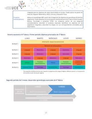 17
integrada para los objetivos de clases desarrollados en el plan. Puede aplicar los planes de
clase de Lenguaje, Matemática, HGCS, Ciencias y Educación Física.
Proyectos
Interdisciplinario
Aplique la metodología ABP a partir de la integración de objetivos de aprendizaje de distintas
asignaturas. Puede apoyarse con los proyectos interdisciplinarios de 3° básico Artes Visuales,
Música, Tecnología y proyectos STEM. Los proyectos parten de una pregunta
central/problema, describen el producto esperado, identifican los objetivos de las
asignaturas integradas y describen las etapas con sus correspondientes actividades para
desarrollarlo.
Horario escenario A 4° básico. Primer período objetivos priorizados de 3° Básico
LUNES MARTES MIÉRCOLES JUEVES VIERNES
BLOQUE 1
Orientación: Apoyo Socioemocional
Momento de Lectoescritura
BLOQUE 2 Lenguaje Matemática Lenguaje Matemática Lenguaje
BLOQUE 3 Lenguaje Matemática Lenguaje Matemática Lenguaje
BLOQUE 4 Matemática Lenguaje Matemática Lenguaje Matemática
BLOQUE 5 Ciencias
Proyectos
Interdisciplinarios
Historia
Proyectos
Interdisciplinarios
Proyecto De
Comprensión
Lectora
BLOQUE 6 Educación Física Tecnología Educación Física Tecnología Educación Física
* Para aquellos establecimientos que imparten la asignatura de Lengua Indígena, deberán ajustar su incorporación
de acuerdo al plan de estudio vigente.
Segundo período de 5 meses: desarrollar aprendizajes esenciales de 4° Básico
EVALUACIÓN
DIAGNÓSTICO
DE LOS
APRENDIZAJE
S DEL 2020
5 MESES
Nivel 1 de priorización
del curso 2020
APOYO SOCIOEMOCIONAL
5 MESES
Nivel 1 de priorización
del curso 2021
 