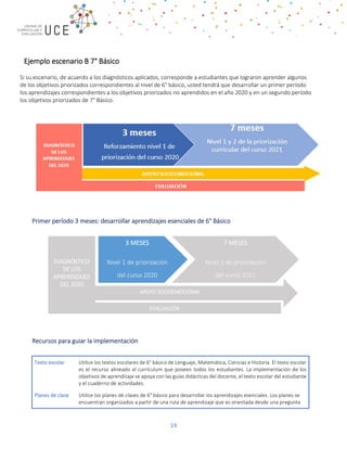 19
Ejemplo escenario B 7° Básico
Si su escenario, de acuerdo a los diagnósticos aplicados, corresponde a estudiantes que lograron aprender algunos
de los objetivos priorizados correspondientes al nivel de 6° básico, usted tendrá que desarrollar un primer período
los aprendizajes correspondientes a los objetivos priorizados no aprendidos en el año 2020 y en un segundo período
los objetivos priorizados de 7° Básico.
Primer período 3 meses: desarrollar aprendizajes esenciales de 6° Básico
Recursos para guiar la implementación
Texto escolar Utilice los textos escolares de 6° básico de Lenguaje, Matemática, Ciencias e Historia. El texto escolar
es el recurso alineado al currículum que poseen todos los estudiantes. La implementación de los
objetivos de aprendizaje se apoya con las guías didácticas del docente, el texto escolar del estudiante
y el cuaderno de actividades.
Planes de clase Utilice los planes de clases de 6° básico para desarrollar los aprendizajes esenciales. Los planes se
encuentran organizados a partir de una ruta de aprendizaje que es orientada desde una pregunta
EVALUACIÓN
APOYO SOCIOEMOCIONAL
DIAGNÓSTICO
DE LOS
APRENDIZAJES
DEL 2020
3 MESES
Nivel 1 de priorización
del curso 2020
7 MESES
Nivel 1 de priorización
del curso 2021
 