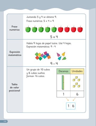 Frase
numérica
Expresión
matemática
Tabla
de valor
posicional
Juntando 5 y 4 se obtiene 9.
Frase numérica: 5 + 4 = 9
Había 9 hojas de papel lustre. Usé 4 hojas.
Expresión matemática: 9 - 4
Un grupo de 10 cubos
y 6 cubos sueltos
forman 16 cubos.
9 – 4
1 6
5 + 4
Decenas Unidades
6
1
140
 