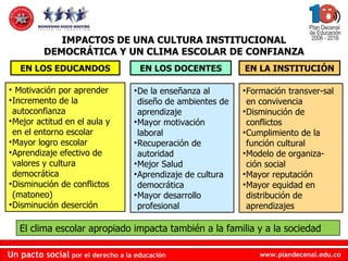 IMPACTOS DE UNA CULTURA INSTITUCIONAL DEMOCRÁTICA Y UN CLIMA ESCOLAR DE CONFIANZA EN LOS EDUCANDOS EN LOS DOCENTES EN LA INSTITUCIÓN Motivación por aprender Incremento de la autoconfianza Mejor actitud en el aula y en el entorno escolar Mayor logro escolar  Aprendizaje efectivo de valores y cultura democrática Disminución de conflictos (matoneo) Disminución deserción De la enseñanza al diseño de ambientes de aprendizaje Mayor motivación laboral Recuperación de autoridad Mejor Salud  Aprendizaje de cultura democrática Mayor desarrollo profesional Formación transver-sal en convivencia  Disminución de conflictos  Cumplimiento de la función cultural Modelo de organiza-ción social  Mayor reputación Mayor equidad en distribución de aprendizajes  El clima escolar apropiado impacta también a la familia y a la sociedad 