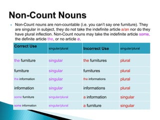  Non-Count nouns are non-countable (i.e. you can’t say one furniture). They
are singular in subject, they do not take the indefinite article a/an nor do they
have plural inflection. Non-Count nouns may take the indefinite article some,
the definite article the, or no article ø.
Non-Count Nouns
Correct Use
singular/plural Incorrect Use singular/plural
the furniture singular the furnitures plural
furniture singular furnitures plural
the information singular the informations plural
information singular informations plural
some furniture singular/plural a information singular
some information singular/plural a furniture singular
 