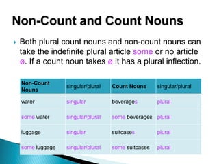Non-Count and Count Nouns
 Both plural count nouns and non-count nouns can
take the indefinite plural article some or no article
ø. If a count noun takes ø it has a plural inflection.
Non-Count
Nouns
singular/plural Count Nouns singular/plural
water singular beverages plural
some water singular/plural some beverages plural
luggage singular suitcases plural
some luggage singular/plural some suitcases plural
 