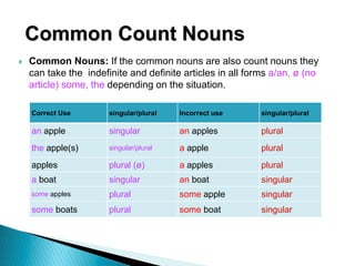 Common Count Nouns
 Common Nouns: If the common nouns are also count nouns they
can take the indefinite and definite articles in all forms a/an, ø (no
article) some, the depending on the situation.
Correct Use singular/plural Incorrect use singular/plural
an apple singular an apples plural
the apple(s) singular/plural a apple plural
apples plural (ø) a apples plural
a boat singular an boat singular
some apples plural some apple singular
some boats plural some boat singular
 