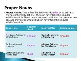  Proper Nouns: Take either the definite article the or no article ø.
They are inherently definite. They can never take the singular
indefinite article. These nouns are an exception to the previous rule
because they are countable but can never take the singular
indefinite article.
Proper Nouns
Proper Nouns
Correct Use
singular/
plural
Incorrect Use singular/plural
The Golden Retriever is
a friendly dog. singular Golden Retriever is
a friendly dog. singular
Dr. Smith is a good
professor. singular
A Golden Retriever
is a friendly dog. singular
Golden retrievers are
friendly dogs. plural
A Dr. Smith is a
good professor. singular
 