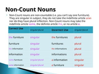  Non-Count nouns are non-countable (i.e. you can’t say one furniture).
They are singular in subject, they do not take the indefinite article a/an
nor do they have plural inflection. Non-Count nouns may take the
indefinite article some, the definite article the, or no article ø.
Non-Count Nouns
Non-Count Nouns
Correct Use
singular/plural Incorrect Use singular/plural
the furniture singular the furnitures plural
furniture singular furnitures plural
the information singular the informations plural
information singular informations plural
some furniture singular/plural a information singular
some information singular/plural a furniture singular
 