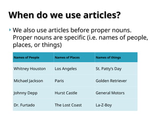 When do we use articles?
When do we use articles?
 We also use articles before proper nouns.
Proper nouns are specific (i.e. names of people,
places, or things)
Names of People Names of Places Names of things
Whitney Houston Los Angeles St. Patty’s Day
Michael Jackson Paris Golden Retriever
Johnny Depp Hurst Castle General Motors
Dr. Furtado The Lost Coast La-Z-Boy
 