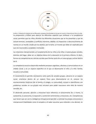 Grafico 3. Muestra la relación de los diferentes contextos de actividad en los que se inserta e interactúa el niño y la niña.
La preparación y énfasis para abarcar los diferentes aspectos que conllevan a la competencia
social, permiten que los niños afronten las diferentes situaciones que se les presentan y que les
activan temores, ansiedades y conflictos interiores, debido a la imposición o desconocimiento de
normas en un mundo creado por los adultos; por lo tanto, un mundo que debe ser explicado para
que sea reconocido y aceptado o rechazado.

Las relaciones interpersonales y el acoplamiento de los niños y las niñas a nuevos grupos sociales,
distintos del hogar, debe ser un objetivo básico de la educación en la primera infancia. Es decir,
formar en competencias en ciencias sociales para formar parte de un nuevo grupo y actuar dentro
de él.

La competencia social se desarrolla mediante procesos cognitivos, afectivos y comunicativos en un
ámbito social, y en un espacio específico en el que se desenvuelve el niño y la niña: familia,
escuela y comunidad.

El conocimiento le permite reconocerse como parte de variados grupos, ubicarse en un espacio
social, orientarse dentro de un espacio físico para desenvolverse en él, conocer los
acontecimientos históricos (de la familia, el colegio, su comunidad), conocer e identificarse con
problemas sociales en sus grupos más cercanos para poder reaccionar ante ellos de manera
sensible, etc.

El desarrollo personal, afectivo y emocional hace referencia al conocimiento de sí mismo, la
autoestima, la autonomía, la expresión y control de sentimientos y emociones, etc. Competencias
que tienen que ver con la inteligencia intrapersonal (percibir y controlar las propias emociones) e
interpersonal (habilidades como la empatía y el saber escuchar para entender a los demás), en




                                                             43
 