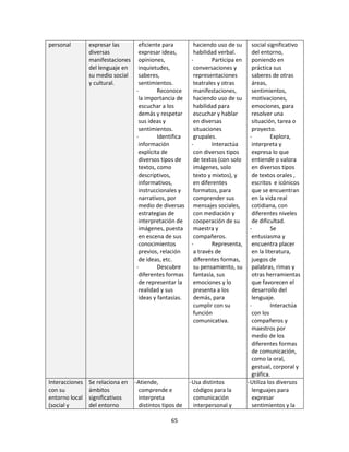 personal        expresar las       eficiente para         haciendo uso de su        social significativo
                diversas           expresar ideas,        habilidad verbal.         del entorno,
                manifestaciones    opiniones,            -        Participa en      poniendo en
                del lenguaje en    inquietudes,           conversaciones y          práctica sus
                su medio social    saberes,               representaciones          saberes de otras
                y cultural.        sentimientos.          teatrales y otras         áreas,
                                  -        Reconoce       manifestaciones,          sentimientos,
                                   la importancia de      haciendo uso de su        motivaciones,
                                   escuchar a los         habilidad para            emociones, para
                                   demás y respetar       escuchar y hablar         resolver una
                                   sus ideas y            en diversas               situación, tarea o
                                   sentimientos.          situaciones               proyecto.
                                  -        Identifica     grupales.                -         Explora,
                                   información           -        Interactúa        interpreta y
                                   explícita de           con diversos tipos        expresa lo que
                                   diversos tipos de      de textos (con solo       entiende o valora
                                   textos, como           imágenes, solo            en diversos tipos
                                   descriptivos,          texto y mixtos), y        de textos orales ,
                                   informativos,          en diferentes             escritos e icónicos
                                   instruccionales y      formatos, para            que se encuentran
                                   narrativos, por        comprender sus            en la vida real
                                   medio de diversas      mensajes sociales,        cotidiana, con
                                   estrategias de         con mediación y           diferentes niveles
                                   interpretación de      cooperación de su         de dificultad.
                                   imágenes, puesta       maestra y                -         Se
                                   en escena de sus       compañeros.               entusiasma y
                                   conocimientos         -        Representa,       encuentra placer
                                   previos, relación      a través de               en la literatura,
                                   de ideas, etc.         diferentes formas,        juegos de
                                  -        Descubre       su pensamiento, su        palabras, rimas y
                                   diferentes formas      fantasía, sus             otras herramientas
                                   de representar la      emociones y lo            que favorecen el
                                   realidad y sus         presenta a los            desarrollo del
                                   ideas y fantasías.     demás, para               lenguaje.
                                                          cumplir con su           -         Interactúa
                                                          función                   con los
                                                          comunicativa.             compañeros y
                                                                                    maestros por
                                                                                    medio de los
                                                                                    diferentes formas
                                                                                    de comunicación,
                                                                                    como la oral,
                                                                                    gestual, corporal y
                                                                                    gráfica.
Interacciones   Se relaciona en   - Atiende,             - Usa distintos         - Utiliza los diversos
con su          ámbitos             comprende e            códigos para la          lenguajes para
entorno local   significativos      interpreta             comunicación             expresar
(social y       del entorno         distintos tipos de     interpersonal y          sentimientos y la

                                                 65
 