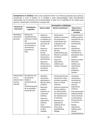 Competencia en Estética: tiene como propósito formar una infancia preparada para apreciar,
comprender y crear la belleza en la realidad y estas potencialidades están directamente
relacionadas con la estructura de la personalidad, es decir con la habilidad de los sujetos para
apreciar, comprender y transformar su propia vida.
                                                      Desempeños o habilidades
Entornos de       Competencia
interacción                            Hacia el saber  Hacia la convivencia     Hacia el ser y
                   específica                                                  saber hacer en
                                                                                  contexto
Identidad y     Disfruta las          - Valora las      - Siente placer          - Propone formas
autonomía       manifestaciones         manifestacion     estético y reconoce      estéticas para la
personal        artísticas a través     es estéticas en   las emociones y          expresión de sus
                del                     la apreciación    sentimientos que         emociones y
                reconocimiento          que tiene de      le despierta una         sentimientos.
                de emociones y          la vida.          obra de arte.          - Realiza
                sentimientos
                                      - Expresa a       - Expresa a través         expresiones
                presentes en
                                        través de         del arte                 estéticas que
                ellas.
                                        formas            problemáticas que        manifiestan su
                                        estéticas sus     afectan su entorno       percepción de la
                                        emociones y       inmediato.               realidad.
                                        sentimientos. - Valora las               - Expresa a través
                                      - Reconoce          expresiones              de formas
                                        diferencias y     estéticas que            estéticas sus
                                        semejanzas en     realizan sus pares.      valoraciones
                                        las formas                                 sobre los
                                        expresivas.                                problemas
                                                                                   sociales.
Interacciones   Se relaciona con - Identifica           - Comprende formas       - Interpreta
con su          las personas       situaciones            de percibir la vida,     situaciones y
entorno local   desde la           plasmadas en           presente, pasada y       sentimientos
(social y       comprensión de     diversas obras         futura en obras          recreados en
natural)        las                artísticas.            artísticas.              diversas
                transformaciones                                                   expresiones
                                 - Reconoce             - Expresa a través de
                de la sociedad a                                                   artísticas.
                                   eventos                formas estéticas
                través del arte.
                                   históricos en          sus interacciones      - Crea expresiones
                                   creaciones             con las personas y       estéticas donde
                                   estéticas.             las relaciones con       recrea vivencias
                                 - Valora las             el contexto.             y sentimientos
                                   expresiones          - Reconoce las             de personas de
                                   estéticas              expresiones              su entorno.
                                   como                   estéticas de los       - Realiza
                                   interpretacion         otros como               expresiones
                                   es de la               posibilidad de           estéticas para
                                   realidad.              diálogo.                 ofrecer
                                                                                   interpretaciones

                                                 69
 