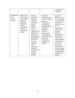 sociales de los
                                                                               problemas.


Interacciones - Valora el arte   - Reconoce         - Identifica la          - Aprecia las
con su          como riqueza       técnicas de        diversidad cultural      diferencias en la
entorno         de la sociedad     expresión          en obras artísticas.     forma, el sentido
universal       y propone          artística en                                y el sentimiento
                                                    - Reconoce
                formas de          relación con                                expresado en
                                                      sentimientos y
                divulgación.       diversas                                    diferentes obras
                                                      emociones en
              - Utiliza la         épocas                                      de arte.
                                                      expresión estética
                estética para      históricas.        utilizadas en          - Realiza obras
                solucionar
                                 - Valora la          momentos                 estéticas para
                problemáticas
                                   importancia la     históricos.              proponer
                sociales.
                                   estética en el   - Realiza lecturas         solución a
                                   desarrollo e       contextuales de          problemáticas
                                   integración de     formas estéticas en      del entorno en
                                   las sociedades     relación con             relación con el
                                   del mundo.         situaciones o            medio ambiente
                                 - Identifica         problemas del            y las relaciones
                                   relaciones         contexto.                de equidad.
                                   entre                                     - Participa en
                                   expresiones                                 obras estéticas
                                   estéticas e                                 donde se integra
                                   interpretacion                              el conocimiento
                                   es de los                                   a la expresión de
                                   problemas                                   problemáticas
                                   sociales.                                   sociales.




                                             70
 