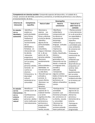 Competencia en ciencias sociales: Comprende aspectos del desarrollo y el cuidado de sí;
incluye procesos de identidad, autonomía y convivencia, el sentido de pertenencia a una cultura y
el reconocimiento de otras.
                                                            Desempeños
 Entornos de      Competencia         Hacia el saber           Hacia la          Hacia el ser y
 interacción       específica                                convivencia        saber hacer en
                                                                                   contexto
En relación    -Identifica y       -Reconoce y          -Manifiesta           - Plantea acciones
con su         acepta sus          expresa sus          solidaridad y         y toma decisiones
identidad y    particularidades    características      comprensión por       en su de acuerdo a
autonomía      psico-fisicas,      físicas y afectivas  los demás en          sus capacidades y
               mediante el         y la de los demás. situaciones de          a un momento
               proceso de          -Identifica          desventaja            específico.
               reconocimiento      algunas de las       mediante el           -Propone normas
               de sus              particularidades     lenguaje, actitudes y actividades para
               debilidades y       sociales:            o acciones.           crear ambientes
               fortalezas en       costumbres,          -Expresa sus          de consenso con
               interacción con     lengua e Intereses desacuerdos,            los demás.
               los demás.          de si, de sus        dudas, inquietudes, -Promueve la
               -Interactúa         pares y de las       deseos y              construcción de
               progresiva y        personas adultas. necesidades              espacios y
               propositivamente -Reconoce               generadas en la       ambientes que
               con sus pares,      paulatinamente       interacción con los   posibilitan el
               familia y           sus                  demás a través de     desarrollo de sus
               personas adultas, potencialidades y un lenguaje claro,         propuestas y el
               teniendo en         debilidades en       sensible y            sentirse bien.
               cuenta sus          intervención con     adecuado.             -Responde
               alcances,           su vida diaria.      -Comprende            paulatinamente
               limitaciones y la   -Descubre que sus algunos cambios          por sus actos
               diversidad          actitudes y          dados al interior del reconociendo la
               cultural            acciones le          grupo al que          incidencia de ellos
               existentes en su    causan efectos.      pertenece y se        en el mismo y en
               comunidad.          -Reconoce sus        adhiere al beneficio los demás.
                                   deberes y            común.
                                   derechos.
En relación    Identifica el       -Reconoce            -Participa de las     -Reconoce que
con las        sentido social de aspectos de la         actividades           algunas de sus
interacciones las                  tradición familiar   escolares que         intervenciones
con su         manifestaciones     y se siente          fomentan principios afectan las
entorno        de sus pares y      orgulloso de ellas. de convivencia en personas y
social y       personas adultas -Identifica su          su familia, escuela   elementos de su
natural        como medio para pertenencia y            y comunidad.          entorno.
               interrelacionarse. pertinencia a         -Reconoce los         -Participa en
                                   grupos sociales      límites de sus        actividades
                                   inmediatos:          acciones evitando     comunitarias
                                   familia, escuela     hacer justicia por    programadas

                                               71
 