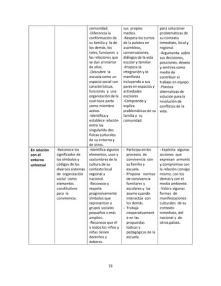comunidad.            sus propios           para solucionar
                                  -Diferencia la        medios.               problemáticas de
                                  conformación de       -Respeta los turnos   su contexto
                                  su familia y la de    de la palabra en      inmediato, local y
                                  los demás, los        asambleas,            regional.
                                  roles, funciones y    conversaciones,       -Argumenta sobre
                                  las relaciones que    diálogos de la vida   sus decisiones,
                                  se dan al interior    escolar y familiar    posiciones, deseos
                                  de ellas.             -Propicia la          y sentires como
                                  -Descubre la          integración y lo      medio de
                                  escuela como un       manifiesta            contribuir al
                                  espacio social con    incluyendo a sus      trabajo en equipo.
                                  características,      pares en espacios y   -Plantea
                                  funciones y una       actividades           alternativas de
                                  organización de la    escolares             solución para la
                                  cual hace parte       -Comprende y          resolución de
                                  como miembro          explica               conflictos de la
                                  activo.               problemáticas de su   vida.
                                  -Identifica y         familia y su
                                  establece relación    comunidad.
                                  entre las
                                  singularida-des
                                  físicas culturales
                                  de su entorno y
                                  de otros.
En relación   -Reconoce los       -Identifica algunos   - Participa en los    - Explicita algunas
con el        significados de     elementos, usos y       procesos de         acciones que
entorno       los símbolos y      costumbres de la        convivencia con     expresan armonía
universal     códigos de los      cultura de su           su familia y        y compromiso con
              diversos sistemas   contexto local          escuela.            la relación consigo
              de organización     regional y            - Propone normas      mismo, con los
              social como         nacional.               de convivencia      demás y con el
              elementos           -Reconoce y             familiares y        medio ambiente.
              constitutivos       respeta                 escolares y las     -Valora algunas
              para la             progresivamente         asume cuando        formas de
              convivencia.        símbolos que            interactúa con      manifestaciones
                                  representan a           los demás.          culturales de su
                                  grupos sociales       - Trabaja             contexto
                                  pequeños o más          cooperativament     inmediato, del
                                  amplios.                e en las            nacional y de
                                  -Reconoce que él        propuestas          otros países.
                                  y todos los niños y     lúdicas y
                                  niñas tienen            pedagógicas de la
                                  derechos y              escuela.
                                  deberes.




                                              72
 