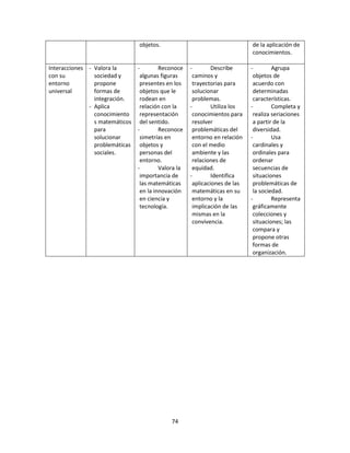 objetos.                                    de la aplicación de
                                                                            conocimientos.

Interacciones - Valora la       -        Reconoce    -        Describe      -        Agrupa
con su          sociedad y       algunas figuras      caminos y              objetos de
entorno         propone          presentes en los     trayectorias para      acuerdo con
universal       formas de        objetos que le       solucionar             determinadas
                integración.     rodean en            problemas.             características.
              - Aplica           relación con la     -        Utiliza los   -        Completa y
                conocimiento     representación       conocimientos para     realiza seriaciones
                s matemáticos    del sentido.         resolver               a partir de la
                para            -        Reconoce     problemáticas del      diversidad.
                solucionar       simetrías en         entorno en relación   -        Usa
                problemáticas    objetos y            con el medio           cardinales y
                sociales.        personas del         ambiente y las         ordinales para
                                 entorno.             relaciones de          ordenar
                                -        Valora la    equidad.               secuencias de
                                 importancia de      -        Identifica     situaciones
                                 las matemáticas      aplicaciones de las    problemáticas de
                                 en la innovación     matemáticas en su      la sociedad.
                                 en ciencia y         entorno y la          -        Representa
                                 tecnología.          implicación de las     gráficamente
                                                      mismas en la           colecciones y
                                                      convivencia.           situaciones; las
                                                                             compara y
                                                                             propone otras
                                                                             formas de
                                                                             organización.




                                             74
 