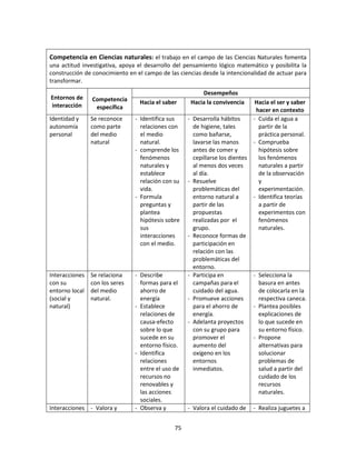 Competencia en Ciencias naturales: el trabajo en el campo de las Ciencias Naturales fomenta
una actitud investigativa, apoya el desarrollo del pensamiento lógico matemático y posibilita la
construcción de conocimiento en el campo de las ciencias desde la intencionalidad de actuar para
transformar.
                                                            Desempeños
Entornos de     Competencia
interacción                      Hacia el saber         Hacia la convivencia    Hacia el ser y saber
                 específica                                                     hacer en contexto
Identidad y     Se reconoce     - Identifica sus    -   Desarrolla hábitos     - Cuida el agua a
autonomía       como parte        relaciones con        de higiene, tales        partir de la
personal        del medio         el medio              como bañarse,            práctica personal.
                natural           natural.              lavarse las manos      - Comprueba
                                - comprende los         antes de comer y         hipótesis sobre
                                  fenómenos             cepillarse los dientes   los fenómenos
                                  naturales y           al menos dos veces       naturales a partir
                                  establece             al día.                  de la observación
                                  relación con su   -   Resuelve                 y
                                  vida.                 problemáticas del        experimentación.
                                - Formula               entorno natural a      - Identifica teorías
                                  preguntas y           partir de las            a partir de
                                  plantea               propuestas               experimentos con
                                  hipótesis sobre       realizadas por el        fenómenos
                                  sus                   grupo.                   naturales.
                                  interacciones     -   Reconoce formas de
                                  con el medio.         participación en
                                                        relación con las
                                                        problemáticas del
                                                        entorno.
Interacciones   Se relaciona    - Describe          -   Participa en           - Selecciona la
con su          con los seres     formas para el        campañas para el         basura en antes
entorno local   del medio         ahorro de             cuidado del agua.        de colocarla en la
(social y       natural.          energía           -   Promueve acciones        respectiva caneca.
natural)                        - Establece             para el ahorro de      - Plantea posibles
                                  relaciones de         energía.                 explicaciones de
                                  causa-efecto      -   Adelanta proyectos       lo que sucede en
                                  sobre lo que          con su grupo para        su entorno físico.
                                  sucede en su          promover el            - Propone
                                  entorno físico.       aumento del              alternativas para
                                - Identifica            oxígeno en los           solucionar
                                  relaciones            entornos                 problemas de
                                  entre el uso de       inmediatos.              salud a partir del
                                  recursos no                                    cuidado de los
                                  renovables y                                   recursos
                                  las acciones                                   naturales.
                                  sociales.
Interacciones - Valora y        - Observa y         - Valora el cuidado de     - Realiza juguetes a


                                               75
 