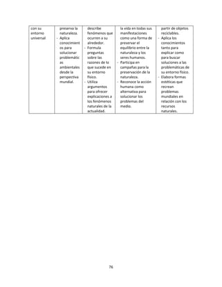 con su        preserva la     describe            la vida en todas sus     partir de objetos
entorno       naturaleza.     fenómenos que       manifestaciones          reciclables.
universal   - Aplica          ocurren a su        como una forma de      - Aplica los
              conocimient     alrededor.          preservar el             conocimientos
              os para       - Formula             equilibrio entre la      tanto para
              solucionar      preguntas           naturaleza y los         explicar como
              problemátic     sobre las           seres humanos.           para buscar
              as              razones de lo     - Participa en             soluciones a las
              ambientales     que sucede en       campañas para la         problemáticas de
              desde la        su entorno          preservación de la       su entorno físico.
              perspectiva     físico.             naturaleza.            - Elabora formas
              mundial.      - Utiliza           - Reconoce la acción       estéticas que
                              argumentos          humana como              recrean
                              para ofrecer        alternativa para         problemas
                              explicaciones a     solucionar los           mundiales en
                              los fenómenos       problemas del            relación con los
                              naturales de la     medio.                   recursos
                              actualidad.                                  naturales.




                                          76
 