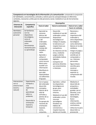 Competencia en tecnologías de la información y la comunicación: comprende la conjunción
de habilidades, conocimientos, actitudes y valores para los autoaprendizajes en diferentes
contextos, necesarios y útiles para la vida personal y social, mediante el uso de herramientas
digitales.
                                                               Desempeños
 Entornos de     Competencia
                                      Hacia el saber     Hacia la convivencia Hacia el ser y saber
 interacción       específica
                                                                                  hacer en contexto
Identidad y    Se familiariza     - Aprende las       - Desarrolla             - Reconoce y
autonomía      con los              nociones            mediante el uso del      valora la
personal       dispositivos         básicas del         ordenador y otros        importancia del
               tecnológicos,        funcionamient       dispositivos             ordenador y
               como el              o del               tecnológicos el          otros dispositivos
               ordenador            ordenador:          trabajo en equipo,       tecnológicos
               como                 encendido,          la tolerancia y el       como elementos
               herramientas         apagado,            respeto hacia sus        básicos en la vida
               necesarias para      manejo del          compañeros.              cotidiana.
               su aprendizaje.      teclado y         - Se relaciona con los   - Integra el juego y
                                    ratón.              otros, mediante          el aprendizaje
                                  - Aprende a           juegos y demás           asistido por el
                                    utilizar el         actividades lúdicas      computador a
                                    computador          digitales.               sus intereses
                                    como recurso      - Comparte con             personales.
                                    básico para         personas distantes     - Sigue enlaces
                                    acceder a la        sus conocimientos        sencillos para
                                    información.        e intereses.             construir
                                  - Manifiesta lo                                mensajes y
                                    que sabe                                     expresar su
                                    expresándose                                 comprensión del
                                    con diferentes                               mundo.
                                    lenguajes.
Interacciones - Experimenta,      - Con el apoyo      - Aprende a utilizar     - Mediante el
con su          manipula y          del ordenador       los dispositivos         desarrollo de
entorno local   crea                desarrolla          tecnológicos en          proyectos y
(social y       repertorios         conceptos           grupo, para              actividades
natural)        de                  básicos de la       conocer su               guiadas por el
                aprendizaje         vida de             entorno.                 docente, y con
                sobre su            animales y                                   apoyo de las
                                                      - Mediante el uso del
                ambiente.           plantas de su                                tecnologías,
                                                        ordenador y otros
                                    entorno.            recursos                 busca
               - Desarrolla la                                                   información,
                                  - Se apropia de       tecnológicos
                 orientación                                                     analiza y extrae
                                    nociones de         fortalece sus
                 espacial y                                                      conclusiones.
                                    orientación         hábitos de
                 temporal.
                                    espacial,           convivencia y          - Utiliza las tic para
                                    series,             respeto hacia los        desarrollar su
                                    conjuntos,          demás y el mundo         proceso de

                                                77
 