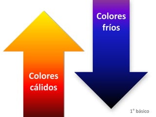 Colores
fríos
Colores
cálidos
1° básico
 