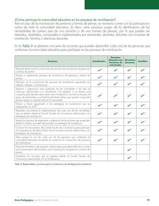 Guía Pedagógica para la Convivencia Escolar 79
¿Cómo participa la comunidad educativa en los procesos de movilización?
Para el caso de la movilización de personas y formas de pensar, es necesario contar con la participación
activa de toda la comunidad educativa. Es decir, estos procesos surgen de la identificación de las
necesidades de cambio (sea de una situación o de una manera de pensar), por lo que pueden ser
liderados, diseñados, convocados e implementados por estudiantes, docentes, docentes con funciones de
orientación, familias o directivas docentes.
En la Tabla 2 se plantean una serie de acciones que pueden desarrollar cada una de las personas que
conforman la comunidad educativa para participar en los procesos de movilización.
Acciones. Estudiantes.
Docentes-
Docentes con
funciones de
orientación.
Directivas
docentes.
Familias.
Proponer temas para la construcción de procesos de movilización de personas
y formas de pensar.
Diseñar e implementar procesos de movilización de personas y formas de
pensar.
Participar en la construcción de procesos de movilización aportando sus
saberes, intereses y motivaciones.
Apertura y disposición para participar de las actividades a las que se
convocan relacionadas con movilización. Por ejemplo, si se diseña una
campaña para aportar ideas sobre cómo fortalecer la convivencia escolar, el
grupo de estudiantes y sus familias plantearán temas que aporten a que este
proceso tenga un impacto real en la comunidad.
Evaluar y hacer seguimiento a las estrategias de movilización que se
implementen en el EE.
Respaldar activamente la implementación de cada una de las actividades
que se realicen desde el Comité Escolar de Convivencia relacionadas con
estrategias de movilización.
Apoyar los procesos de seguimiento y evaluación de las acciones que se ejecuten
desde el comité y que estén relacionadas con estrategias de movilización.
Conocer los mecanismos del Comité Escolar de Convivencia para participar
en la generación de ideas a favor de la convivencia escolar relacionadas con
estrategias de movilización.
Velar porque la voz de cada una de las personas que conforman la
comunidad educativa sea tenida en cuenta en la construcción de procesos
de movilización.
Disponer de tiempo y de espacios institucionales para desarrollar las acciones
que se promuevan relacionadas con la movilización de personas y formas de
pensar.
Coordinar las acciones que se generen desde el Comité Escolar de
Convivencia relacionadas con la movilización.
Tabla 2. Responsables y acciones para la construcción de estrategias de movilización.
 