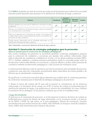 Guía Pedagógica para la Convivencia Escolar 93
En la Tabla 6 se plantea una serie de acciones que cada una de las personas que conforman la comunidad
educativa puede desarrollar para participar en la identificación de factores de riesgo y protección.
Acciones. Estudiantes.
Docentes -
Docentes con
funciones de
orientación.
Directivas
docentes.
Familias.
Proponer estrategias que sirvan para la identificación de factores de riesgo
y protección.
Participar en la identificación de factores de riesgo y protección aportando
con sus percepciones y conocimientos.
Velar por el tratamiento de la información de acuerdo a los principios de
confidencialidad, respeto y responsabilidad relacionados con la identificación
de factores de riesgo y protección.
Facilitar espacios institucionales para las actividades relacionadas con la
identificación de factores de riesgo y protección.
Tabla 6. Responsables y acciones para la identificación de factores de riesgo y protección.
Actividad 2: Construcción de estrategias pedagógicas para la prevención.
¿Qué se necesita para la construcción de estrategias pedagógicas?
Para construir estrategias de prevención se recomienda garantizar condiciones pedagógicas propicias
para la construcción de ciudadanía y convivencia, por ejemplo, tener políticas institucionales claras
sobre el desarrollo de competencias ciudadanas en el aula y en los demás ambientes escolares (MEN,
2011). También, establecer y mantener escenarios participativos donde la comunidad pueda incidir en
las decisiones institucionales referidas a la convivencia, o propiciar reflexión y análisis sobre situaciones de
convivencia mediante acontecimientos pedagógicos y otras acciones de movilización social.
Lo anterior permite reflexionar sobre la importancia que tiene la articulación entre actividades de promoción
y prevención, pues estos dos componentes necesariamente deben desarrollarse de manera paralela y de
tal forma que se retroalimenten constantemente.
De igual forma, a continuación encontrará algunos elementos que se deben tener en cuenta para garantizar
las condiciones necesarias para el desarrollo de estrategias pedagógicas de prevención:
1. Revisar la lectura del contexto del EE pues esta le permitirá la caracterización de las dinámicas
institucionales y la articulación de las mismas con el PEI. La lectura de contexto es fundamental para la
identificación pertinente de riesgos y de poblaciones en situación de vulnerabilidad. Así mismo, facilitará
la articulación de las estrategias con las prácticas cotidianas que se dan en el establecimiento.
m Lugar de articulación.
Al igual que en el componente de promoción, en el de prevención el ejercicio de lectura de contexto es
fundamental para conocer los factores de riesgo relacionados con la convivencia escolar y el ejercicio
de los DDHH y DHSR. Por este motivo, en la guía pedagógica “Manual de convivencia” encuentra
recomendaciones para realizar la lectura de contexto. Adicionalmente, en el espacio virtual de Ciudadanía
Activa, hallará otras herramientas para enriquecer este proceso.
 