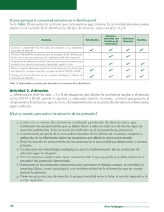 Guía Pedagógica para la Convivencia Escolar118
¿Cómo participa la comunidad educativa en la identificación?
En la Tabla 15 encuentra las acciones que cada persona que conforma la comunidad educativa puede
realizar en el momento de la identificación del tipo de situación, según sea tipo I, II y III:
Acciones. Estudiantes.
Docentes -
Docentes con
funciones de
orientación.
Directivas
docentes.
Familias.
Conocer y comprender los tres tipos de situación y sus respectivos
protocolos de atención.
4 4 4 4
Definición del perfil de las personas que se encargan de la identificación
de las situaciones para garantizar el cumplimiento del debido proceso.
4 4
Comprender las diferencias entre los tres tipos de situación existentes para
garantizar una atención pertinente y apropiada, según el caso.
4 4
4
Informar o reportar de manera oportuna cuando se reconozcan situaciones
que afecten la convivencia escolar y el ejercicio de los DDHH y DHSR.
4 4 4
4
Participar en la socialización de las acciones, estrategias y diseño de
protocolos de atención. 4
4 4
4
Tabla 15. Responsables y acciones para desarrollar en el momento de la identificación.
Actividad 3. Activación.
La diferenciación entre los tipos I, II y III de situaciones que afectan la convivencia escolar y el ejercicio
de los DDHH y DHSR, permite la oportuna y adecuada atención. La tercera actividad que propone el
componente es la activación, que da inicio a la implementación de los protocolos de atención diferenciados
según cada tipo.
¿Qué se necesita para realizar la activación de los protocolos?
a. Contar con un manual de convivencia actualizado y protocolos de atención claros, que
	 contemplen los procedimientos que se deben llevar a cabo en cada uno de los tres tipos de
	 situación establecidos. Estas acciones son definidas en el componente de prevención.
b. Conocimiento por parte de la comunidad educativa de las formas de iniciación, recepción y
	 radicación de la información sobre las situaciones que afecta la convivencia escolar.
c. Poner la situación en conocimiento de  las personas de la comunidad que deben saber y conocer
	 el hecho.
d. Construcción de metodologías pedagógicas para la implementación de los protocolos de  
atención según la situación.
e. Para las personas involucradas, tener conciencia del rol que se puede o se debe asumir en la
	 activación del protocolo determinado.
f. Contemplar en los protocolos mecanismos para garantizar el debido proceso, la intimidad, la
	 integridad (física, moral, psicológica) y la confidencialidad de la información que se maneje
	 durante la atención.
g. Prever en los protocolos de atención la proporcionalidad entre la falta, la sanción aplicada y la    
acción repardora.
 