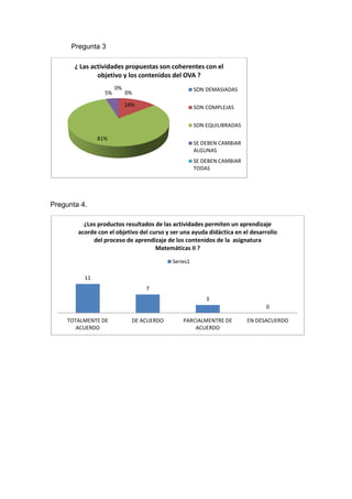 Pregunta 3
Pregunta 4.
0%
14%
81%
5%
0%
¿ Las actividades propuestas son coherentes con el
objetivo y los contenidos del OVA ?
SON DEMASIADAS
SON COMPLEJAS
SON EQUILIBRADAS
SE DEBEN CAMBIAR
ALGUNAS
SE DEBEN CAMBIAR
TODAS
11
7
3
0
TOTALMENTE DE
ACUERDO
DE ACUERDO PARCIALMENTRE DE
ACUERDO
EN DESACUERDO
¿Los productos resultados de las actividades permiten un aprendizaje
acorde con el objetivo del curso y ser una ayuda didáctica en el desarrollo
del proceso de aprendizaje de los contenidos de la asignatura
Matemáticas II ?
Series1
 