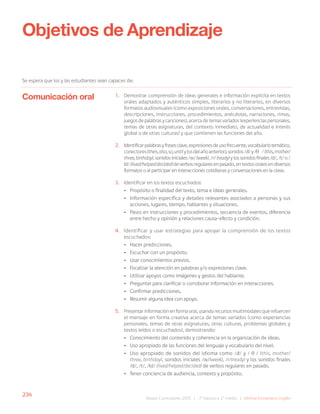 234
Bases Curriculares 2015 | 7° básico a 2° medio | Idioma Extranjero: Inglés
Objetivos de Aprendizaje
Se espera que los y las estudiantes sean capaces de:
1. Demostrar comprensión de ideas generales e información explícita en textos
orales adaptados y auténticos simples, literarios y no literarios, en diversos
formatos audiovisuales (como exposiciones orales, conversaciones, entrevistas,
descripciones, instrucciones, procedimientos, anécdotas, narraciones, rimas,
juegos de palabras y canciones), acerca de temas variados (experiencias personales,
temas de otras asignaturas, del contexto inmediato, de actualidad e interés
global o de otras culturas) y que contienen las funciones del año.
2. Identificarpalabrasyfrasesclave,expresionesdeusofrecuente,vocabulariotemático,
conectores(then,also,so,untilylosdelañoanterior),sonidos/ð/y/ /(this,mother/
three,birthday), sonidos iniciales /w/ (week), /r/ (ready) y los sonidos finales /d/, /t/ o /
Id/(lived/helped/decided)deverbosregularesenpasado,entextosoralesendiversos
formatos o al participar en interacciones cotidianas y conversaciones en la clase.
3. Identificar en los textos escuchados:
• Propósito o finalidad del texto, tema e ideas generales.
• Información específica y detalles relevantes asociados a personas y sus
acciones, lugares, tiempo, hablantes y situaciones.
• Pasos en instrucciones y procedimientos, secuencia de eventos, diferencia
entre hecho y opinión y relaciones causa-efecto y condición.
4. Identificar y usar estrategias para apoyar la comprensión de los textos
escuchados:
• Hacer predicciones.
• Escuchar con un propósito.
• Usar conocimientos previos.
• Focalizar la atención en palabras y/o expresiones clave.
• Utilizar apoyos como imágenes y gestos del hablante.
• Preguntar para clarificar o corroborar información en interacciones.
• Confirmar predicciones.
• Resumir alguna idea con apoyo.
5. Presentar información en forma oral, usando recursos multimodales que refuercen
el mensaje en forma creativa acerca de temas variados (como experiencias
personales, temas de otras asignaturas, otras culturas, problemas globales y
textos leídos o escuchados), demostrando:
• Conocimiento del contenido y coherencia en la organización de ideas.
• Uso apropiado de las funciones del lenguaje y vocabulario del nivel.
• Uso apropiado de sonidos del idioma como /ð/ y / / (this, mother/
three, birthday), sonidos iniciales /w/(week), /r/(ready) y los sonidos finales
/d/, /t/, /Id/ (lived/helped/decided) de verbos regulares en pasado.
• Tener conciencia de audiencia, contexto y propósito.
Comunicación oral
 