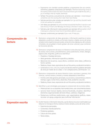 236
Bases Curriculares 2015 | 7° básico a 2° medio | Idioma Extranjero: Inglés
• Expresarse con claridad usando palabras y expresiones de uso común,
sinónimos y palabras compuestas; por ejemplo: I like/love swimming; arrive at
the station; look at; that’s ok; catch a bus/coach/train; get on/off the bus; let’s…;
go on holidays; tired of; maybe, download.
• Señalar frecuencia y secuencia de acciones; por ejemplo: I never/always/
sometimes visit the country; first/ next/ then/ last/ finally.
• Solicitar permiso y dar consejo; por ejemplo: Can I go out?; You shouldn’t walk
in the rain without an umbrella.
• Unir ideas; por ejemplo: he came and then we watched the film; it was far so we
took the bus; I’ll wait until Monday; the library is the best in town. It also has…
• Solicitar y dar información sobre posesión; por ejemplo: Whose wallet is this?
It belongs to a friend of mine/ his; It’s hers/theirs; Which is yours?
• Expresar condiciones; por ejemplo: If you cook, I’ll help you.
9. Demostrar comprensión de ideas generales e información explícita en textos
adaptados y auténticos simples, en formato impreso o digital, acerca de temas
variados (como experiencias personales, temas de otras asignaturas, del contexto
inmediato, de actualidad e interés global o de otras culturas) y que contienen
las funciones del año.
10. Demostrar comprensión de textos no literarios (como descripciones, artículos
de revista, instrucciones, procedimientos, avisos publicitarios, emails, diálogos,
páginas web, biografías, gráficos) al identificar:
• Propósito o finalidad del texto.
• Ideas generales, información específica y detalles.
• Relaciones de secuencia, causa-efecto, condición entre ideas y diferencia
hecho-opinión.
• Palabras y frases clave, expresiones de uso frecuente y vocabulario temático.
• Conectores (so,then,until,also,maybe y los del año anterior) y palabras derivadas
de otras por medio de los sufijos -er en comparaciones y terminación -ion.
11. Demostrar comprensión de textos literarios (como canciones o poemas, tiras
cómicas, cuentos breves y simples y novelas adaptadas) al identificar:
• El tema como idea general, personajes, sus acciones y características, entorno
(tiempo, lugar), trama (inicio, desarrollo, final), problema–solución.
• Palabras y frases clave, expresiones de uso frecuente y vocabulario temático.
12. Identificar y usar estrategias para apoyar la comprensión de los textos leídos:
• Prelectura:leerconunpropósito,hacerpredicciones,usarconocimientosprevios.
• Lectura: hacer lectura rápida y lectura focalizada, visualizar, identificar
elementos organizacionales del texto (título, subtítulo, imágenes).
• Postlectura: confirmar predicciones, usar organizadores gráficos, releer,
recontar con apoyo, preguntar para confirmar información.
13. Escribirhistoriaseinformaciónrelevante,usandodiversosrecursosmultimodalesque
refuercen el mensaje en forma creativa en textos variados, acerca de temas como:
• Experiencias personales.
• Contenidos interdisciplinarios.
• Problemas globales.
• Cultura de otros países.
• Textos leídos.
Comprensión de
lectura
Expresión escrita
 