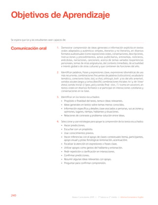 240
Bases Curriculares 2015 | 7° básico a 2° medio | Idioma Extranjero: Inglés
1. Demostrar comprensión de ideas generales e información explícita en textos
orales adaptados y auténticos simples, literarios y no literarios, en diversos
formatos audiovisuales (como exposiciones orales, conversaciones, descripciones,
instrucciones y procedimientos, avisos publicitarios, entrevistas, noticieros,
anécdotas, narraciones, canciones), acerca de temas variados (experiencias
personales, temas de otras asignaturas, del contexto inmediato, de actualidad
e interés global o de otras culturas) y que contienen las funciones del año.
2. Identificar palabras, frases y expresiones clave, expresiones idiomáticas de uso
más recurrente, combinaciones frecuentes de palabras (collocations), vocabulario
temático, conectores (later, last, so that, although, both y los del año anterior),
sonidos vocales largos y cortos (feet/fit), combinaciones iniciales /tr/ y /dr/ (tree/
dress), sonido inicial /j/ (year, yes) y sonido final –tion, / / (como en vacation), en
textos orales en diversos formatos o al participar en interacciones cotidianas y
conversaciones en la clase.
3. Identificar en los textos escuchados:
• Propósito o finalidad del texto, tema e ideas relevantes.
• Ideas generales en textos sobre temas menos conocidos.
• Información específica y detalles clave asociados a personas, sus acciones y
opiniones, lugares, tiempo, hablantes y situaciones.
• Relaciones de contraste y problema-solución entre ideas.
4. Seleccionar y usar estrategias para apoyar la comprensión de los textos escuchados:
• Hacer predicciones.
• Escuchar con un propósito.
• Usar conocimientos previos.
• Hacer inferencias con el apoyo de claves contextuales (tema, participantes,
apoyo visual) y pistas fonológicas (entonación, acentuación).
• Focalizar la atención en expresiones o frases clave.
• Utilizar apoyos como gestos del hablante y entonación.
• Pedir repetición o clarificación en interacciones.
• Confirmar predicciones.
• Resumir algunas ideas relevantes con apoyo.
• Preguntar para confirmar comprensión.
Comunicación oral
Objetivos de Aprendizaje
Se espera que los y las estudiantes sean capaces de:
 