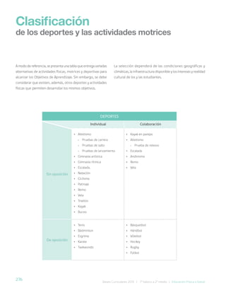 276 Bases Curriculares 2015 | 7° básico a 2° medio | Educación Física y Salud
A modo de referencia, se presenta una tabla que entrega variadas
alternativas de actividades físicas, motrices y deportivas para
alcanzar los Objetivos de Aprendizaje. Sin embargo, se debe
considerar que existen, además, otros deportes y actividades
físicas que permiten desarrollar los mismos objetivos.
La selección dependerá de las condiciones geográficas y
climáticas, la infraestructura disponible y los intereses y realidad
cultural de los y las estudiantes.
Deportes
Individual Colaboración
Sin oposición
• Atletismo
>
> Pruebas de carrera
>
> Pruebas de salto
>
> Pruebas de lanzamiento
• Gimnasia artística
• Gimnasia rítmica
• Escalada.
• Natación
• Ciclismo
• Patinaje
• Remo
• Vela
• Triatlón
• Kayak
• Buceo
• Kayak en parejas
• Atletismo
>
> Prueba de relevos
• Escalada
• Andinismo
• Remo
• Vela
De oposición
• Tenis
• Bádminton
• Esgrima
• Karate
• Taekwondo
• Básquetbol
• Hándbol
• Vóleibol
• Hockey
• Rugby
• Fútbol
Clasificación
de los deportes y las actividades motrices
 