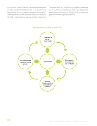 320
Bases Curriculares 2015 | 7° básico a 2° medio | Artes Visuales
La habilidad de apreciación estética se relaciona directamente
con el proceso de creación propuesto en el eje Expresar y
crear visualmente, pues ambos se enriquecen mutuamente,
contribuyendo a la construcción de una postura personal
informada y respetuosa ante su propia creación y la de otros.
En relación con el proceso de apreciación y respuesta frente
al arte, se plantea un modelo que, al igual que el propuesto
para el proceso creativo, es flexible. Este se representa
gráficamente en el siguiente esquema:
Modelo flexible de la apreciación
Apreciación
Descripción y
consideración
del contexto
Juicio estético y
respuesta frente
al arte
Experiencia
inicial y
observación
Análisis,
interpretación y
selección de
criterios
 