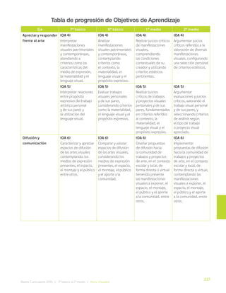 337
Bases Curriculares 2015 | 7° básico a 2° medio | Artes Visuales
Tabla de progresión de Objetivos de Aprendizaje
Eje 7° básico 8° básico 1° medio 2° medio
Apreciar y responder
frente al arte
(OA 4)
Interpretar
manifestaciones
visuales patrimoniales
y contemporáneas,
atendiendo a
criterios como las
características del
medio de expresión,
la materialidad y el
lenguaje visual.
(OA 4)
Analizar
manifestaciones
visuales patrimoniales
y contemporáneas,
contemplando
criterios como
el contexto, la
materialidad, el
lenguaje visual y el
propósito expresivo.
(OA 4)
Realizar juicios críticos
de manifestaciones
visuales,
comprendiendo
las condiciones
contextuales de su
creador y utilizando
criterios estéticos
pertinentes.
(OA 4)
Argumentar juicios
críticos referidos a la
valoración de diversas
manifestaciones
visuales, configurando
una selección personal
de criterios estéticos.
(OA 5)
Interpretar relaciones
entre propósito
expresivo del trabajo
artístico personal
y de sus pares y
la utilización del
lenguaje visual.
(OA 5)
Evaluar trabajos
visuales personales
y de sus pares,
considerando criterios
como la materialidad,
el lenguaje visual y el
propósito expresivo.
(OA 5)
Realizar juicios
críticos de trabajos
y proyectos visuales
personales y de sus
pares, fundamentados
en criterios referidos
al contexto, la
materialidad, el
lenguaje visual y el
propósito expresivo.
(OA 5)
Argumentar
evaluaciones y juicios
críticos, valorando el
trabajo visual personal
y de sus pares, y
seleccionando criterios
de análisis según
el tipo de trabajo
o proyecto visual
apreciado.
Difusión y
comunicación
(OA 6)
Caracterizar y apreciar
espacios de difusión
de las artes visuales
contemplando: los
medios de expresión
presentes, el espacio,
el montaje y el público
entre otros.
(OA 6)
Comparar y valorar
espacios de difusión
de las artes visuales,
considerando los
medios de expresión
presentes, el espacio,
el montaje, el público
y el aporte a la
comunidad.
(OA 6)
Diseñar propuestas
de difusión hacia
la comunidad de
trabajos y proyectos
de arte, en el contexto
escolar y local, de
forma directa o virtual
teniendo presente
las manifestaciones
visuales a exponer, el
espacio, el montaje,
el público y el aporte
a la comunidad, entre
otros.
(OA 6)
Implementar
propuestas de difusión
hacia la comunidad de
trabajos y proyectos
de arte, en el contexto
escolar y local, de
forma directa o virtual,
contemplando las
manifestaciones
visuales a exponer, el
espacio, el montaje,
el público y el aporte
a la comunidad, entre
otros.
 