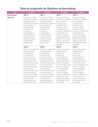 370
Bases Curriculares 2015 | 7° básico a 2° medio | Orientación
Tabla de progresión de Objetivos de Aprendizaje
Eje 7° básico 8° básico 1° medio 2° medio
Crecimiento
personal
(OA 1)
Construir en forma
individual y colectiva
representaciones
positivas de sí mismos,
incorporando sus
características,
motivaciones,
intereses y
capacidades, y
considerando las
experiencias de
cambio asociadas
a la pubertad y
adolescencia.
(OA 1)
Construir en forma
individual y colectiva
representaciones
positivas de sí mismos,
incorporando sus
características,
motivaciones,
intereses y
capacidades, y
considerando las
experiencias de
cambio asociadas
a la pubertad y
adolescencia.
(OA 1)
Comparar distintas
alternativas posibles
de su proyecto
de vida, en los
ámbitos laboral,
familiar u otros,
considerando sus
intereses, condiciones,
capacidades y la
manera en que las
propias decisiones y
experiencias pueden
influir en que estas
alternativas se hagan
realidad.
(OA 1)
Comparar distintas
alternativas posibles
de su proyecto
de vida, en los
ámbitos laboral,
familiar u otros,
considerando sus
intereses, condiciones,
capacidades y la
manera en que las
propias decisiones y
experiencias pueden
influir en que estas
alternativas se hagan
realidad.
(OA 2)
Analizar, considerando
sus experiencias
e inquietudes,
la importancia
que tiene para el
desarrollo personal
la integración de las
distintas dimensiones
de la sexualidad, el
cuidado del cuerpo
y la intimidad,
discriminando formas
de relacionarse en
un marco de respeto
y utilizando fuentes
de información
apropiadas para su
desarrollo personal.
(OA 2)
Analizar, considerando
sus experiencias
e inquietudes,
la importancia
que tiene para el
desarrollo personal
la integración de las
distintas dimensiones
de la sexualidad, el
cuidado del cuerpo
y la intimidad,
discriminando formas
de relacionarse en
un marco de respeto
y utilizando fuentes
de información
apropiadas para su
desarrollo personal.
(OA 2)
Analizar de manera
fundamentada
temáticas y
situaciones
relacionadas con
la sexualidad y los
vínculos afectivos, en
función de valores
como el respeto hacia
todo ser humano,
la responsabilidad
y el cuidado de
sí mismo y de los
demás, considerando
el resguardo de la
salud, la intimidad,
la integridad física y
emocional.
(OA 2)
Analizar de manera
fundamentada
temáticas y
situaciones
relacionadas con
la sexualidad y los
vínculos afectivos, en
función de valores
como el respeto hacia
todo ser humano,
la responsabilidad
y el cuidado de
sí mismo y de los
demás, considerando
el resguardo de la
salud, la intimidad,
la integridad física y
emocional.
 