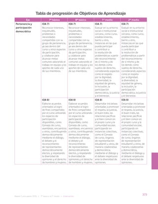 373
Bases Curriculares 2015 | 7° básico a 2° medio | Orientación
Tabla de progresión de Objetivos de Aprendizaje
Eje 7° básico 8° básico 1° medio 2° medio
Pertenencia y
participación
democrática
(OA 7)
Reconocer intereses,
inquietudes,
problemas o
necesidades
compartidas con su
grupo de pertenencia,
ya sea dentro del
curso u otros espacios
de participación,
y colaborar para
alcanzar metas
comunes valorando el
trabajo en equipo y los
aportes de cada uno
de sus miembros.
(OA 7)
Reconocer intereses,
inquietudes,
problemas o
necesidades
compartidas con su
grupo de pertenencia,
ya sea dentro del
curso u otros espacios
de participación,
y colaborar para
alcanzar metas
comunes valorando el
trabajo en equipo y los
aportes de cada uno
de sus miembros.
(OA 7)
Evaluar en su entorno
social e institucional
cercano, como curso,
establecimiento,
barrio u otro,
instancias en las que
pueda participar
o contribuir a
la resolución de
problemáticas a partir
del reconocimiento
de sí mismo y de
los demás como
sujetos de derecho,
considerando aspectos
como el respeto
por la dignidad,
la diversidad, la
equidad de género,
la inclusión, la
participación
democrática, la justicia
y el bienestar.
(OA 7)
Evaluar en su entorno
social e institucional
cercano, como curso,
establecimiento,
barrio u otro,
instancias en las que
pueda participar
o contribuir a
la resolución de
problemáticas a partir
del reconocimiento
de sí mismo y de
los demás como
sujetos de derecho,
considerando aspectos
como el respeto
por la dignidad,
la diversidad, la
equidad de género,
la inclusión, la
participación
democrática, la justicia
y el bienestar.
(OA 8)
Elaborar acuerdos
orientados al logro
de fines compartidos
por el curso utilizando
los espacios de
participación
disponibles, como
Consejo de curso,
asambleas, encuentros
u otros, contribuyendo
democráticamente
mediante el diálogo,
el debate y el
reconocimiento
de representantes
democráticamente
electos, y respetando
la diversidad de
opiniones y el derecho
de hombres y mujeres.
(OA 8)
Elaborar acuerdos
orientados al logro
de fines compartidos
por el curso utilizando
los espacios de
participación
disponibles, como
Consejo de curso,
asambleas, encuentros
u otros, contribuyendo
democráticamente
mediante el diálogo,
el debate y el
reconocimiento
de representantes
democráticamente
electos, y respetando
la diversidad de
opiniones y el derecho
de hombres y mujeres.
(OA 8)
Desarrollar iniciativas
orientadas a promover
el respeto, la justicia,
el buen trato, las
relaciones pacíficas
y el bien común en
el propio curso y la
comunidad escolar,
participando en
instancias colectivas,
como el Consejo
de curso, órganos
de representación
estudiantil u otros, de
manera colaborativa
y democrática,
mediante el diálogo y
el debate respetuoso
ante la diversidad de
opiniones.
(OA 8)
Desarrollar iniciativas
orientadas a promover
el respeto, la justicia,
el buen trato, las
relaciones pacíficas
y el bien común en
el propio curso y la
comunidad escolar,
participando en
instancias colectivas,
como el Consejo
de curso, órganos
de representación
estudiantil u otros, de
manera colaborativa
y democrática,
mediante el diálogo y
el debate respetuoso
ante la diversidad de
opiniones.
 