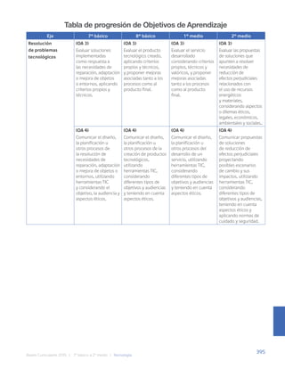 395
Bases Curriculares 2015 | 7° básico a 2° medio | Tecnología
Tabla de progresión de Objetivos de Aprendizaje
Eje 7° básico 8° básico 1° medio 2° medio
Resolución
de problemas
tecnológicos
(OA 3)
Evaluar soluciones
implementadas
como respuesta a
las necesidades de
reparación, adaptación
o mejora de objetos
o entornos, aplicando
criterios propios y
técnicos.
(OA 3)
Evaluar el producto
tecnológico creado,
aplicando criterios
propios y técnicos,
y proponer mejoras
asociadas tanto a los
procesos como al
producto final.
(OA 3)
Evaluar el servicio
desarrollado
considerando criterios
propios, técnicos y
valóricos, y proponer
mejoras asociadas
tanto a los procesos
como al producto
final.
(OA 3)
Evaluar las propuestas
de soluciones que
apunten a resolver
necesidades de
reducción de
efectos perjudiciales
relacionados con
el uso de recursos
energéticos
y materiales,
considerando aspectos
o dilemas éticos,
legales, económicos,
ambientales y sociales..
(OA 4)
Comunicar el diseño,
la planificación u
otros procesos de
la resolución de
necesidades de
reparación, adaptación
o mejora de objetos o
entornos, utilizando
herramientas TIC
y considerando el
objetivo, la audiencia y
aspectos éticos.
(OA 4)
Comunicar el diseño,
la planificación u
otros procesos de la
creación de productos
tecnológicos,
utilizando
herramientas TIC,
considerando
diferentes tipos de
objetivos y audiencias
y teniendo en cuenta
aspectos éticos.
(OA 4)
Comunicar el diseño,
la planificación u
otros procesos del
desarrollo de un
servicio, utilizando
herramientas TIC,
considerando
diferentes tipos de
objetivos y audiencias
y teniendo en cuenta
aspectos éticos.
(OA 4)
Comunicar propuestas
de soluciones
de reducción de
efectos perjudiciales
proyectando
posibles escenarios
de cambio y sus
impactos, utilizando
herramientas TIC,
considerando
diferentes tipos de
objetivos y audiencias,
teniendo en cuenta
aspectos éticos y
aplicando normas de
cuidado y seguridad.
 