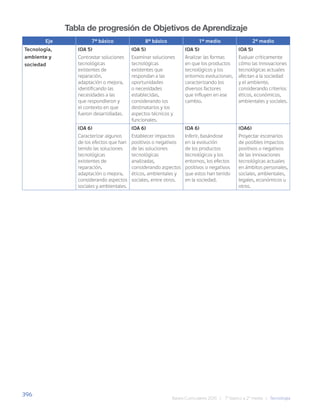 396
Bases Curriculares 2015 | 7° básico a 2° medio | Tecnología
Tabla de progresión de Objetivos de Aprendizaje
Eje 7° básico 8° básico 1° medio 2° medio
Tecnología,
ambiente y
sociedad
(OA 5)
Contrastar soluciones
tecnológicas
existentes de
reparación,
adaptación o mejora,
identificando las
necesidades a las
que respondieron y
el contexto en que
fueron desarrolladas.
(OA 5)
Examinar soluciones
tecnológicas
existentes que
respondan a las
oportunidades
o necesidades
establecidas,
considerando los
destinatarios y los
aspectos técnicos y
funcionales.
(OA 5)
Analizar las formas
en que los productos
tecnológicos y los
entornos evolucionan,
caracterizando los
diversos factores
que influyen en ese
cambio.
(OA 5)
Evaluar críticamente
cómo las innovaciones
tecnológicas actuales
afectan a la sociedad
y el ambiente,
considerando criterios
éticos, económicos,
ambientales y sociales.
(OA 6)
Caracterizar algunos
de los efectos que han
tenido las soluciones
tecnológicas
existentes de
reparación,
adaptación o mejora,
considerando aspectos
sociales y ambientales.
(OA 6)
Establecer impactos
positivos o negativos
de las soluciones
tecnológicas
analizadas,
considerando aspectos
éticos, ambientales y
sociales, entre otros.
(OA 6)
Inferir, basándose
en la evolución
de los productos
tecnológicos y los
entornos, los efectos
positivos o negativos
que estos han tenido
en la sociedad.
(OA6)
Proyectar escenarios
de posibles impactos
positivos o negativos
de las innovaciones
tecnológicas actuales
en ámbitos personales,
sociales, ambientales,
legales, económicos u
otros.
 